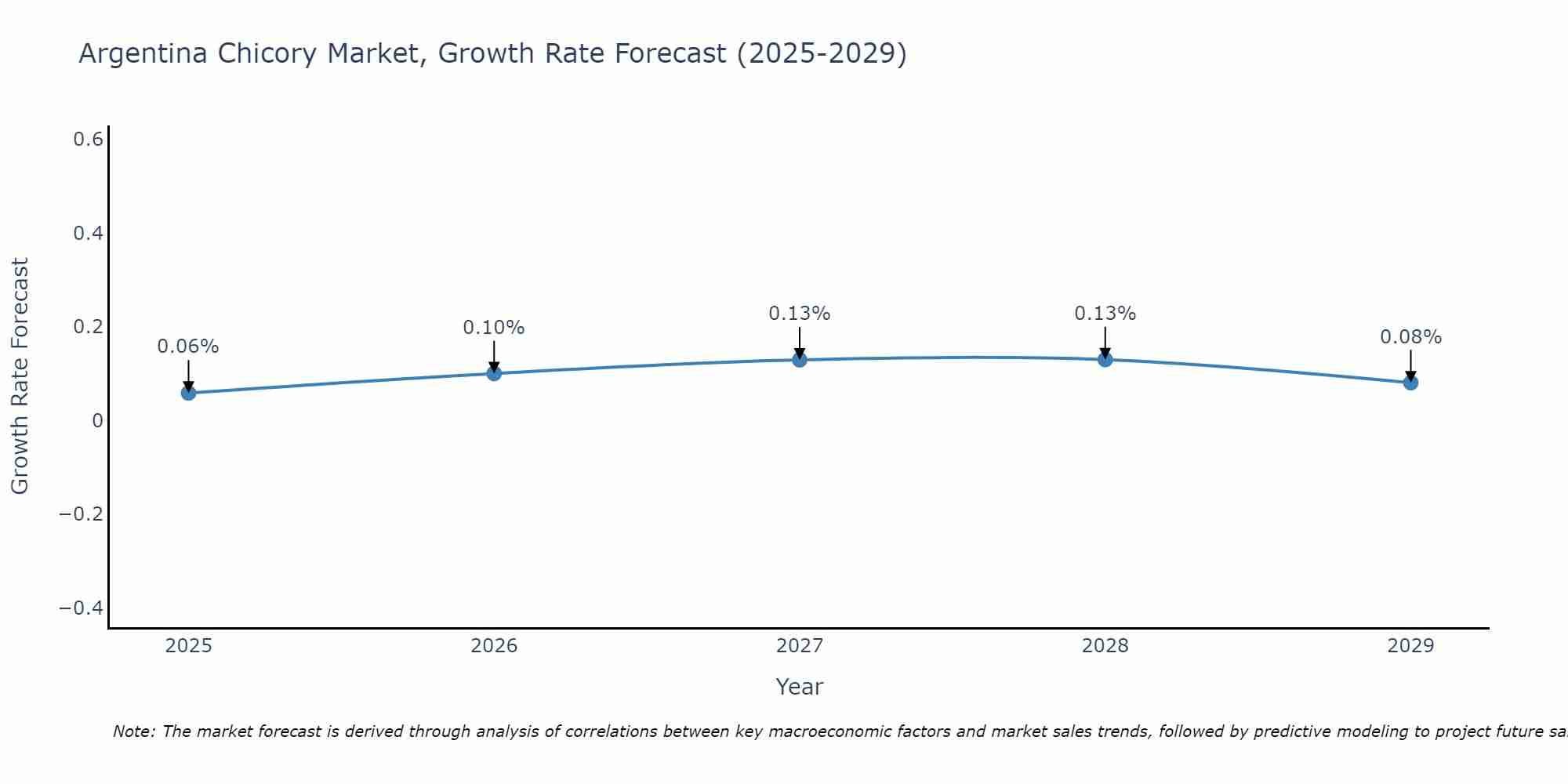 Argentina Chicory Market Growth Rate