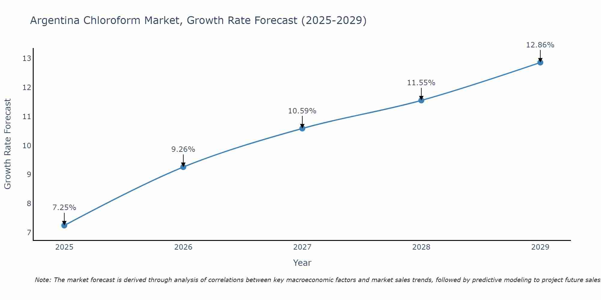 Argentina Chloroform Market Growth Rate