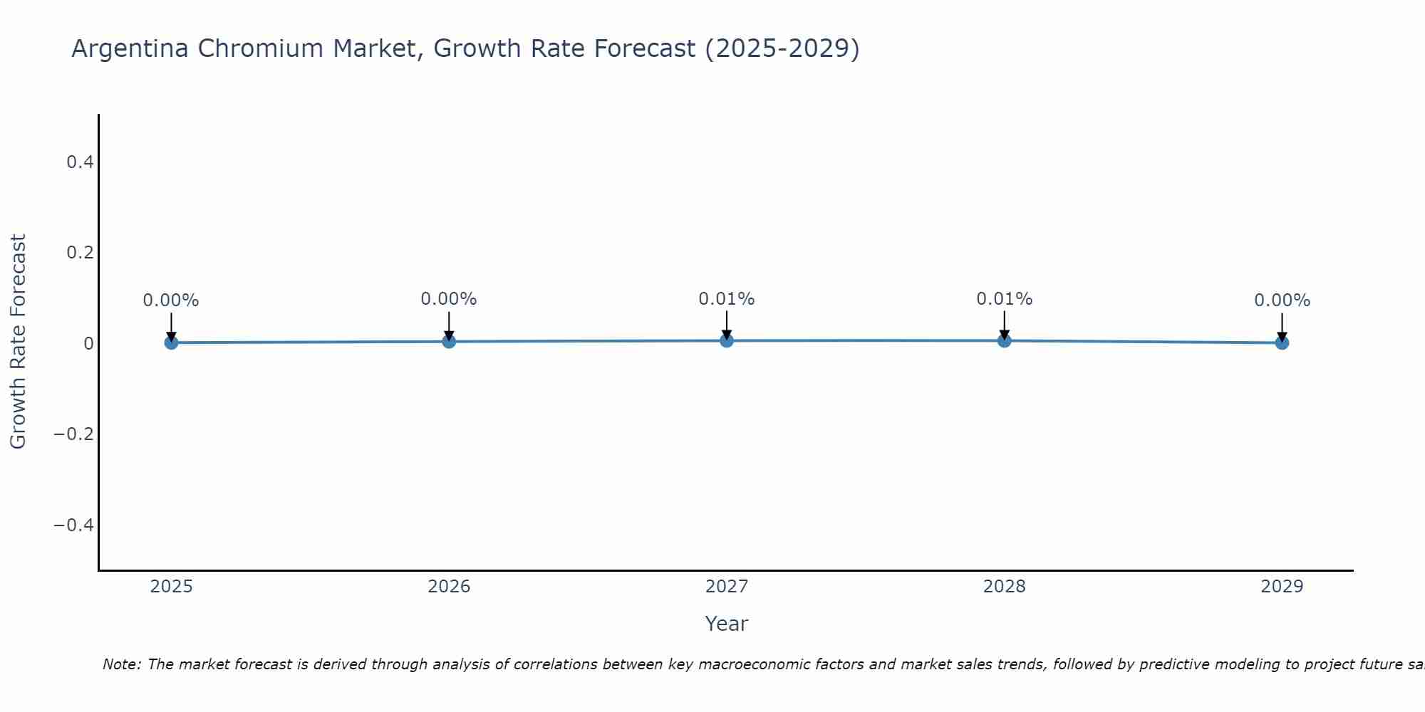 Argentina Chromium Market Size Growth Rate