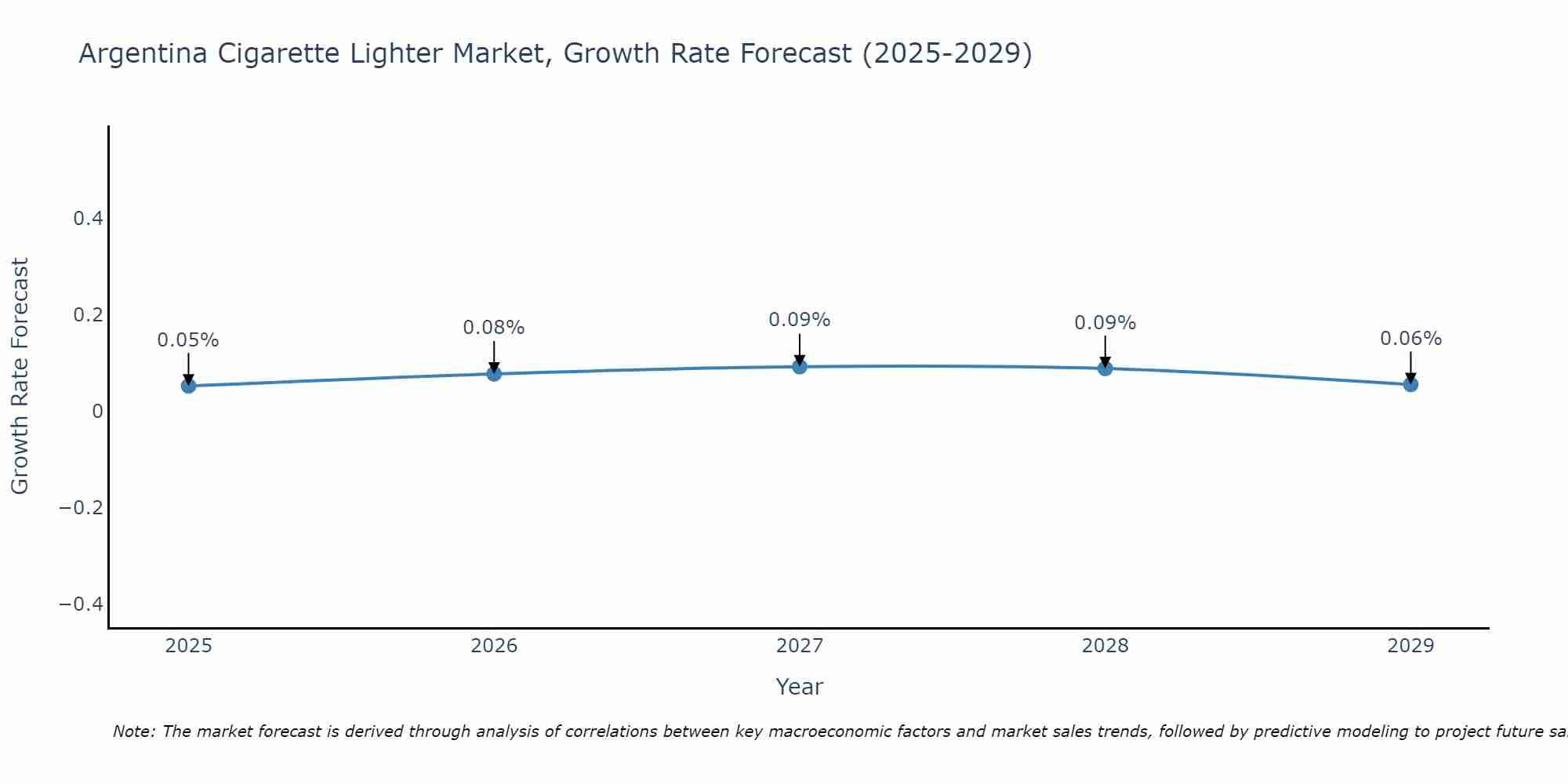 Argentina Cigarette Lighter Market Growth Rate