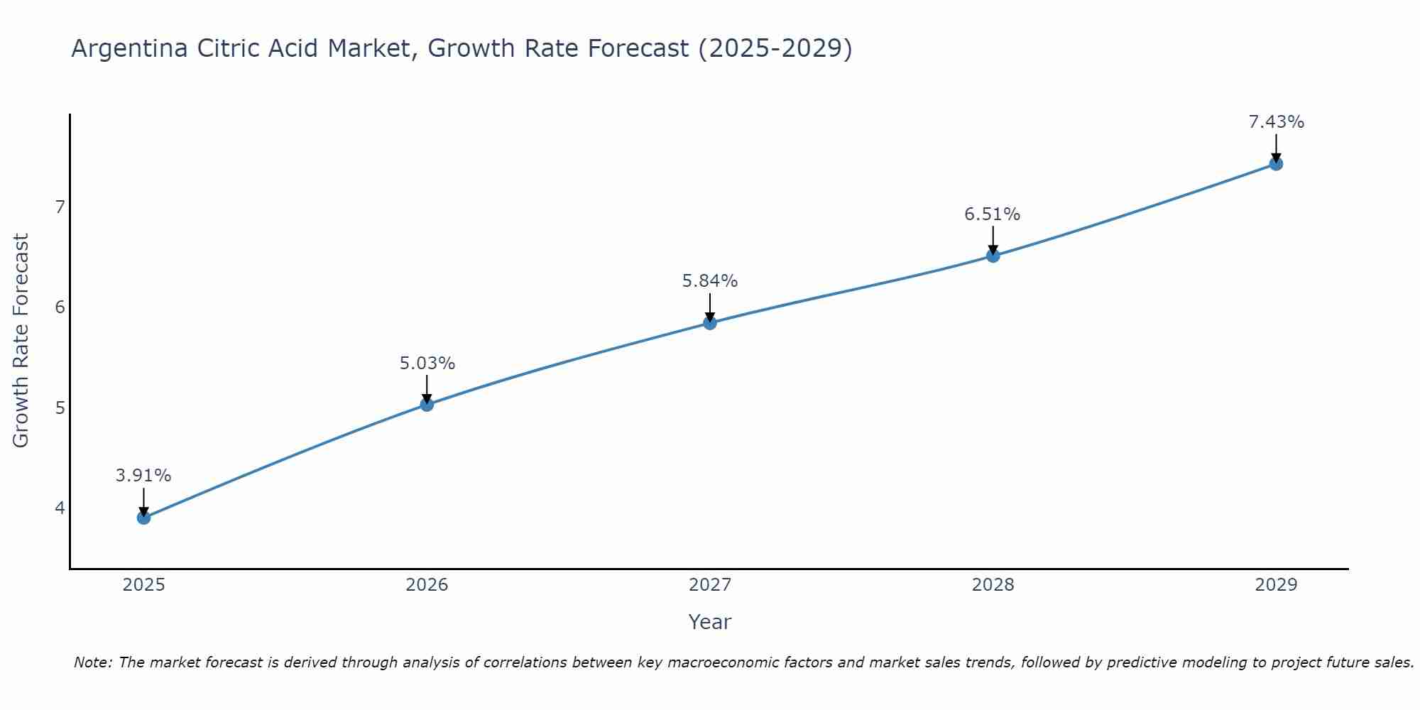 Argentina Citric Acid Market Size Growth Rate