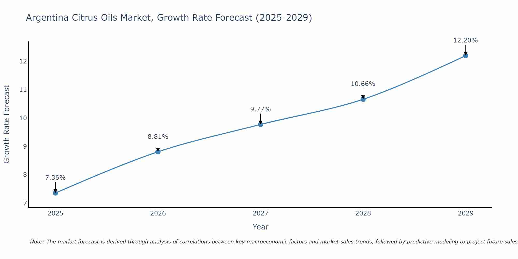 Argentina Citrus Oils Market Growth Rate