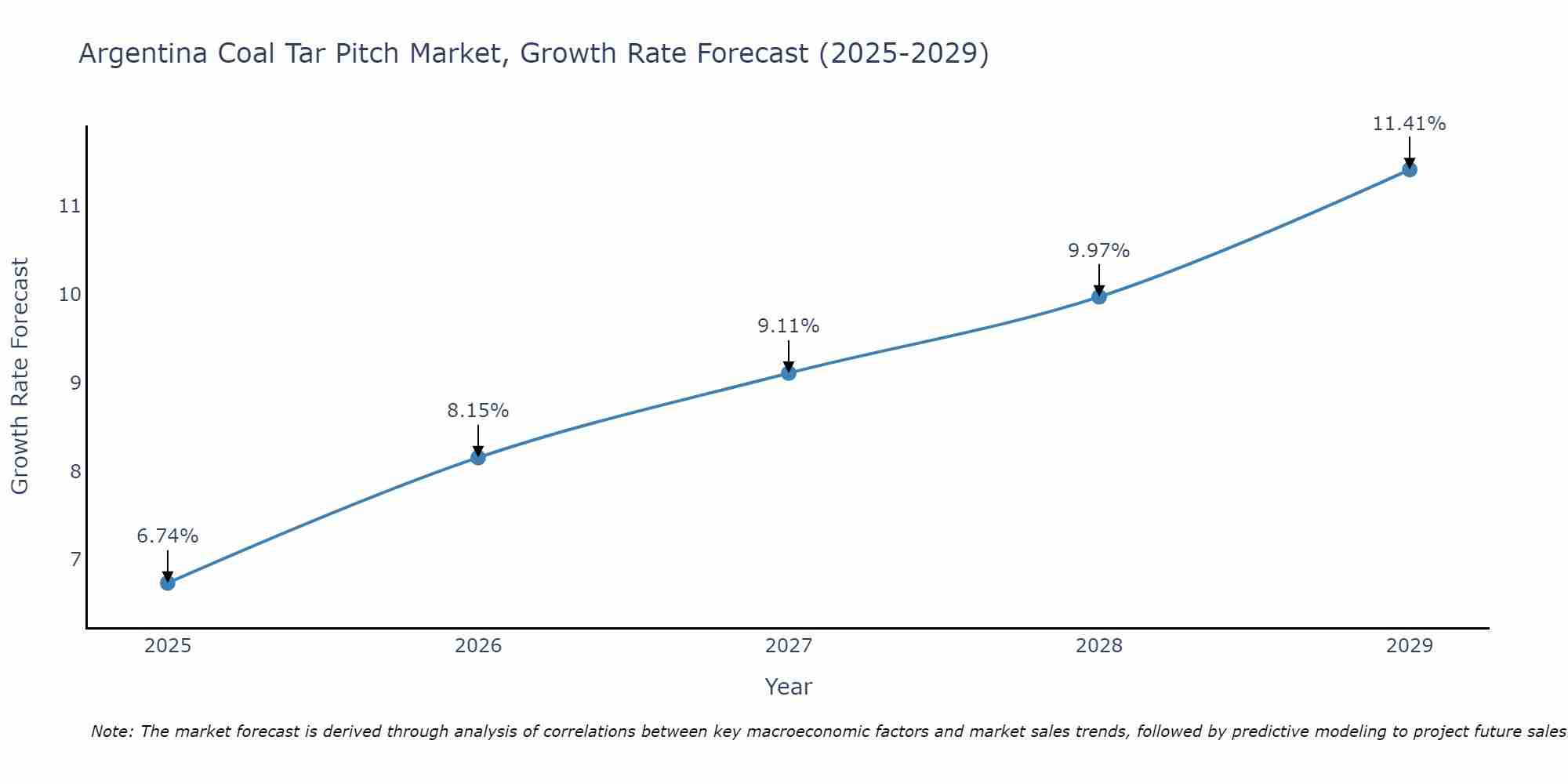 Argentina Coal Tar Pitch Market Size Growth Rate
