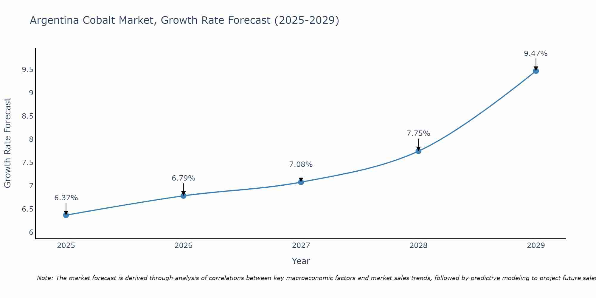 Argentina Cobalt Market Size Growth Rate
