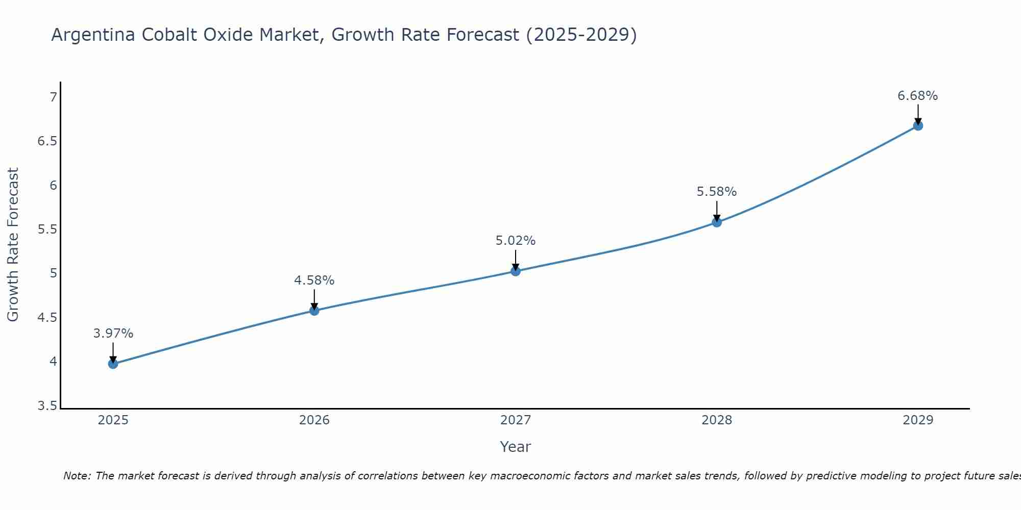 Argentina Cobalt Oxide Market Growth Rate