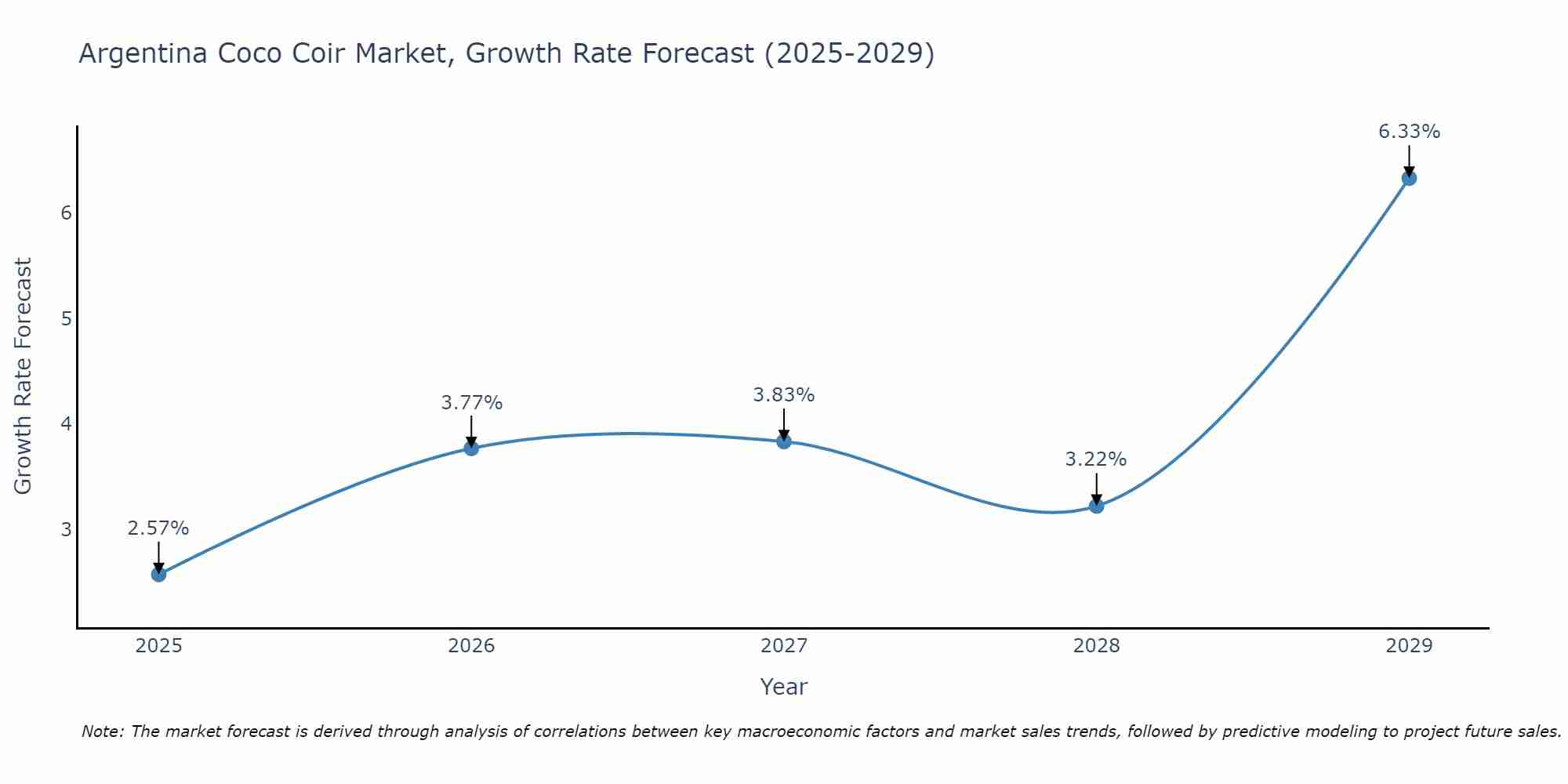 Argentina Coco Coir Market Growth Rate