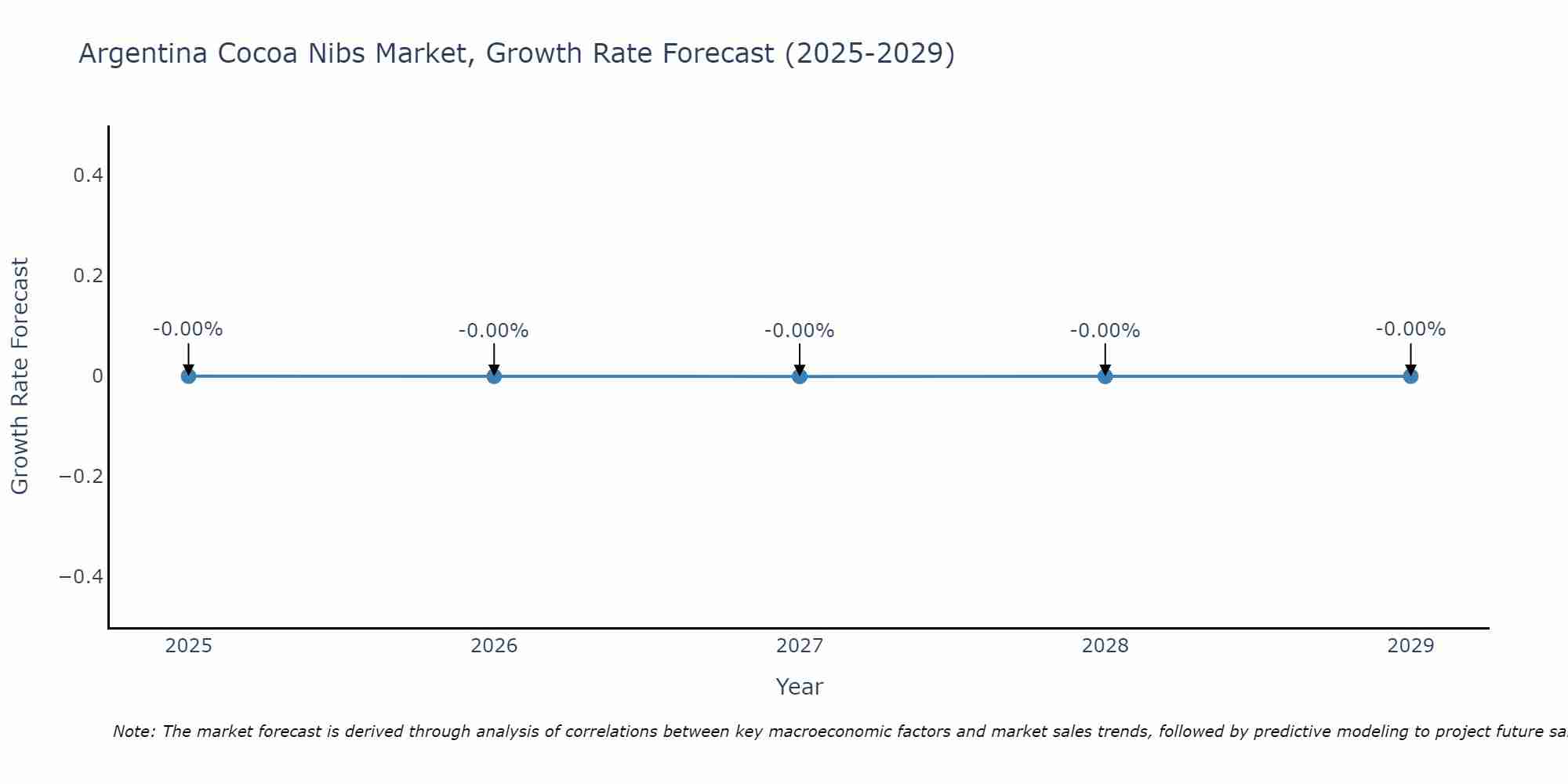 Argentina Cocoa Nibs Market Growth Rate