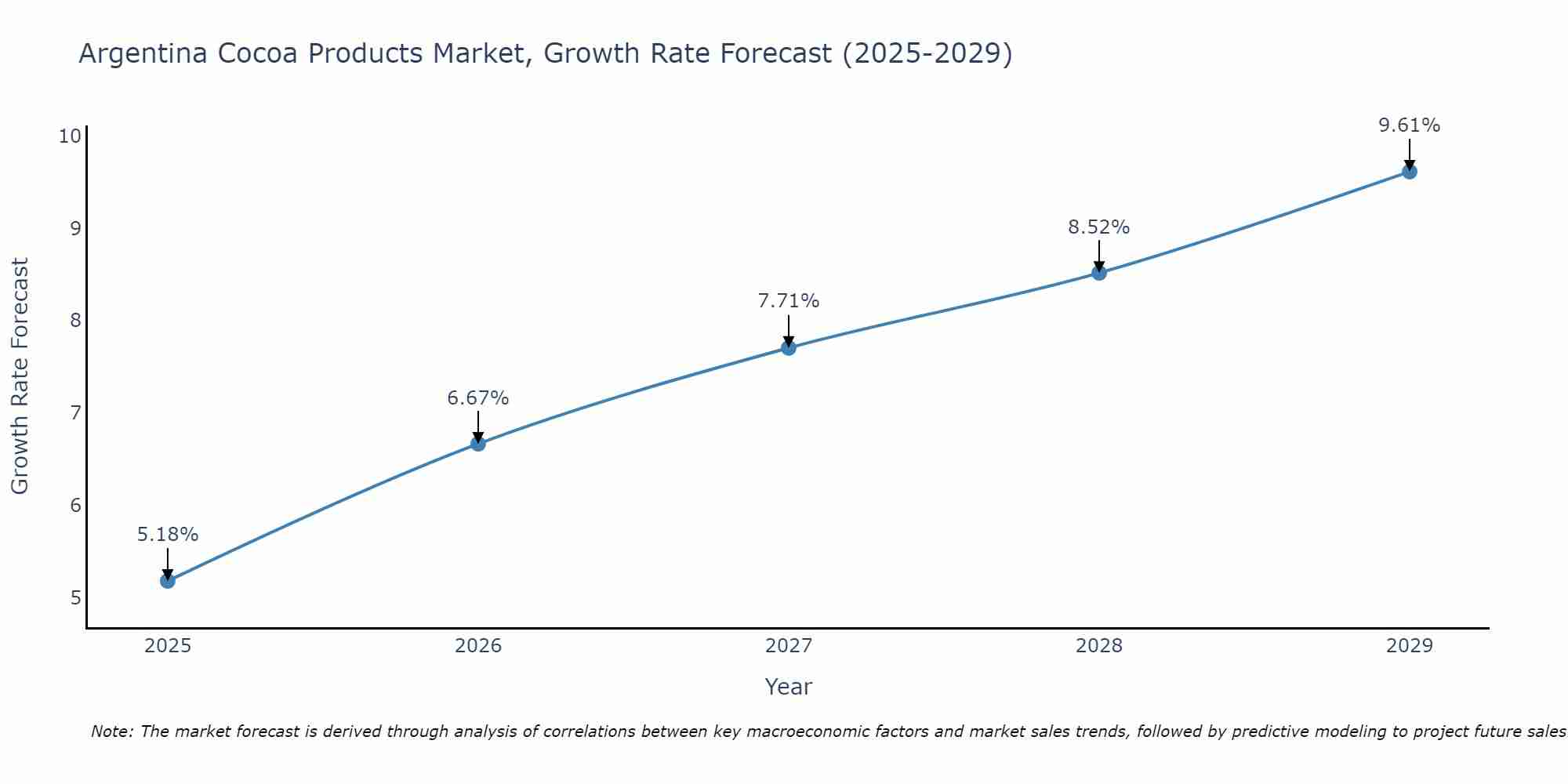 Argentina Cocoa Products Market Size Growth Rate