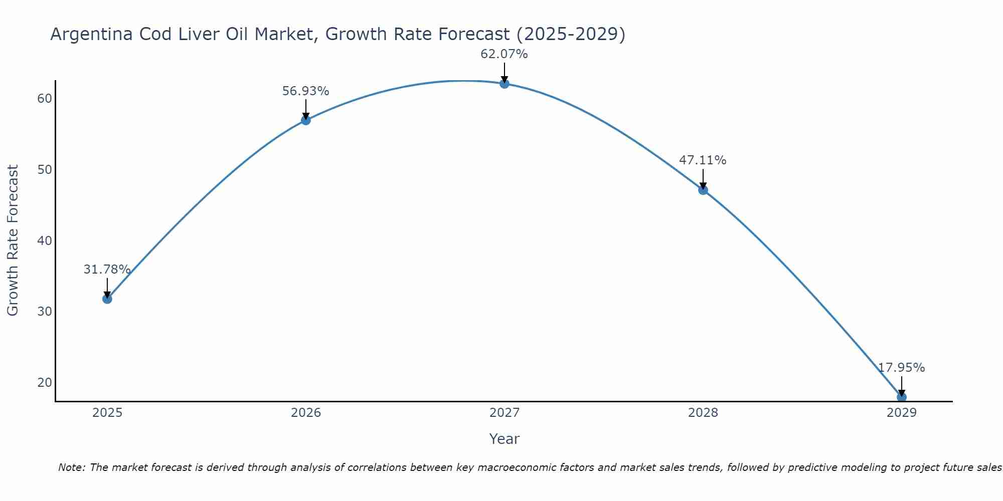 Argentina Cod Liver Oil Market Growth Rate