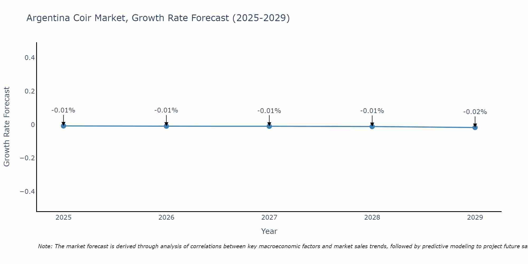 Argentina Coir Market Growth Rate