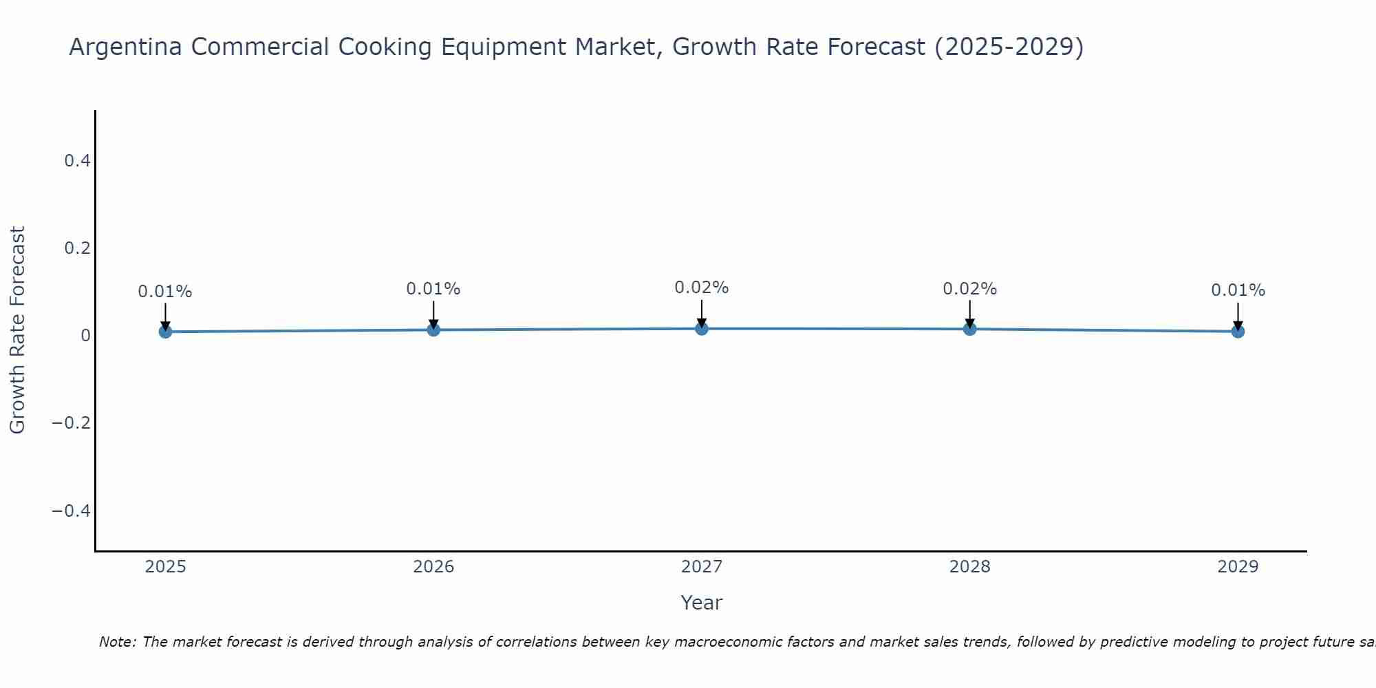 Argentina Commercial Cooking Equipment Market Size Growth Rate