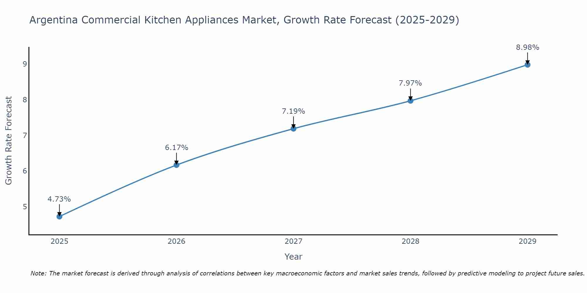 Argentina Commercial Kitchen Appliances Market Size Growth Rate