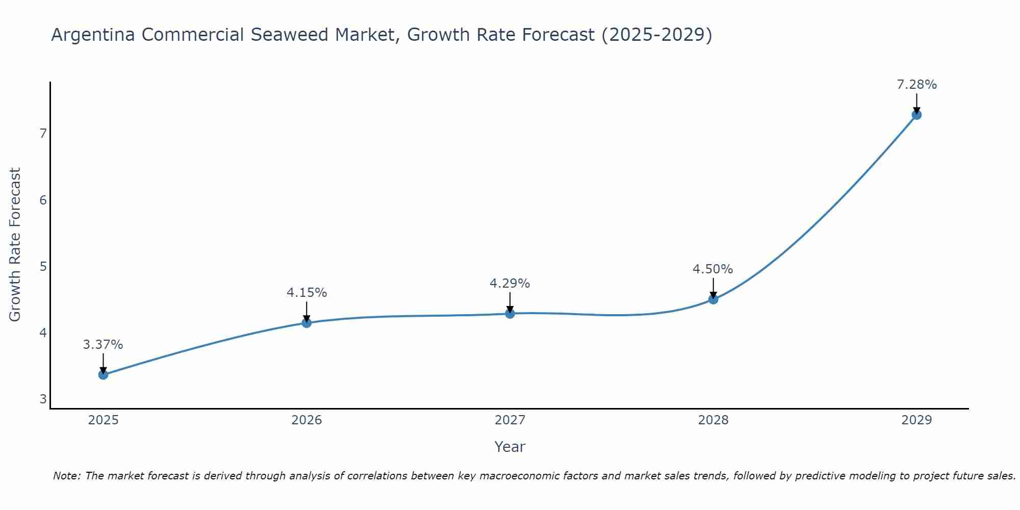 Argentina Commercial Seaweed Market Growth Rate