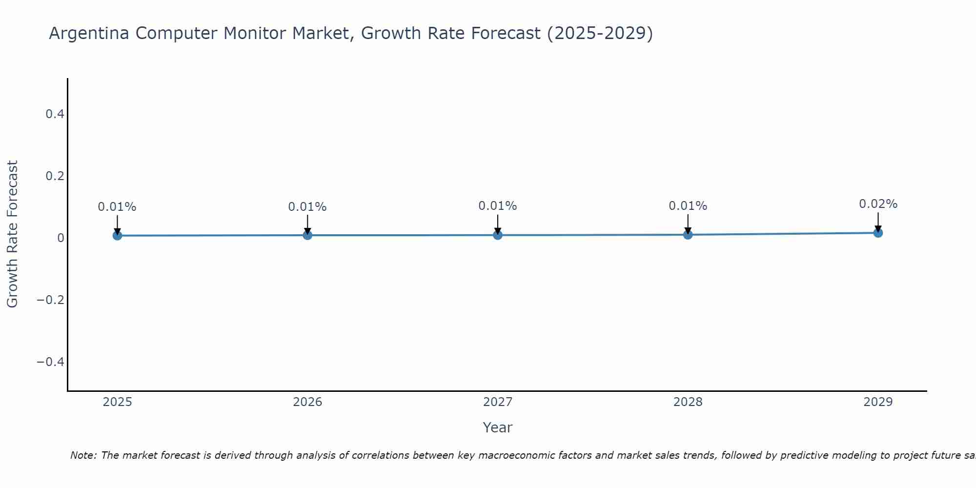 Argentina Computer Monitor Market Growth Rate