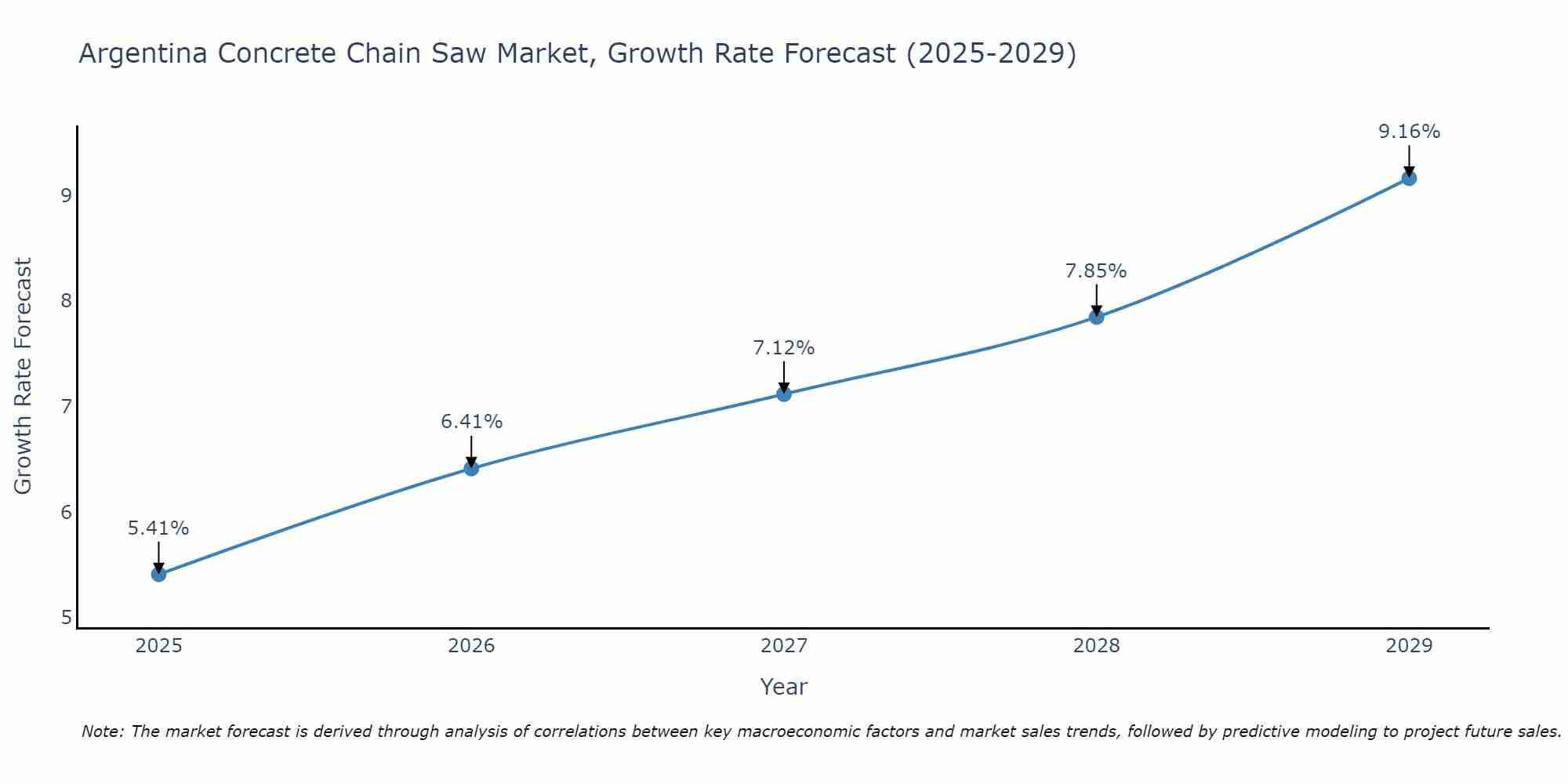Argentina Concrete Chain Saw Market Growth Rate