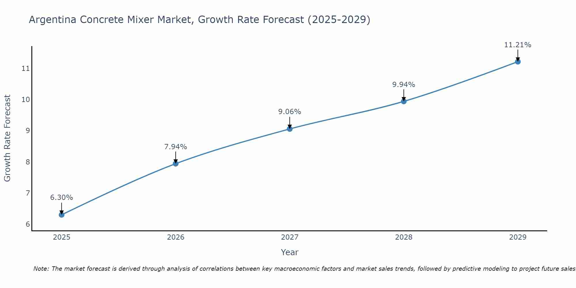 Argentina Concrete Mixer Market Growth Rate