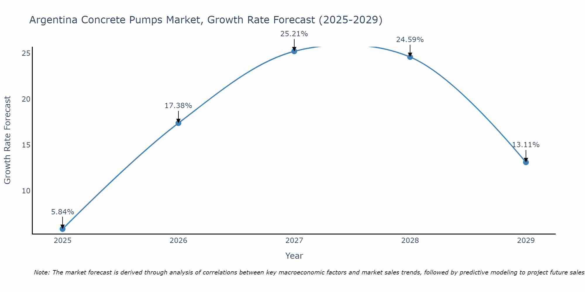 Argentina Concrete Pumps Market Growth Rate