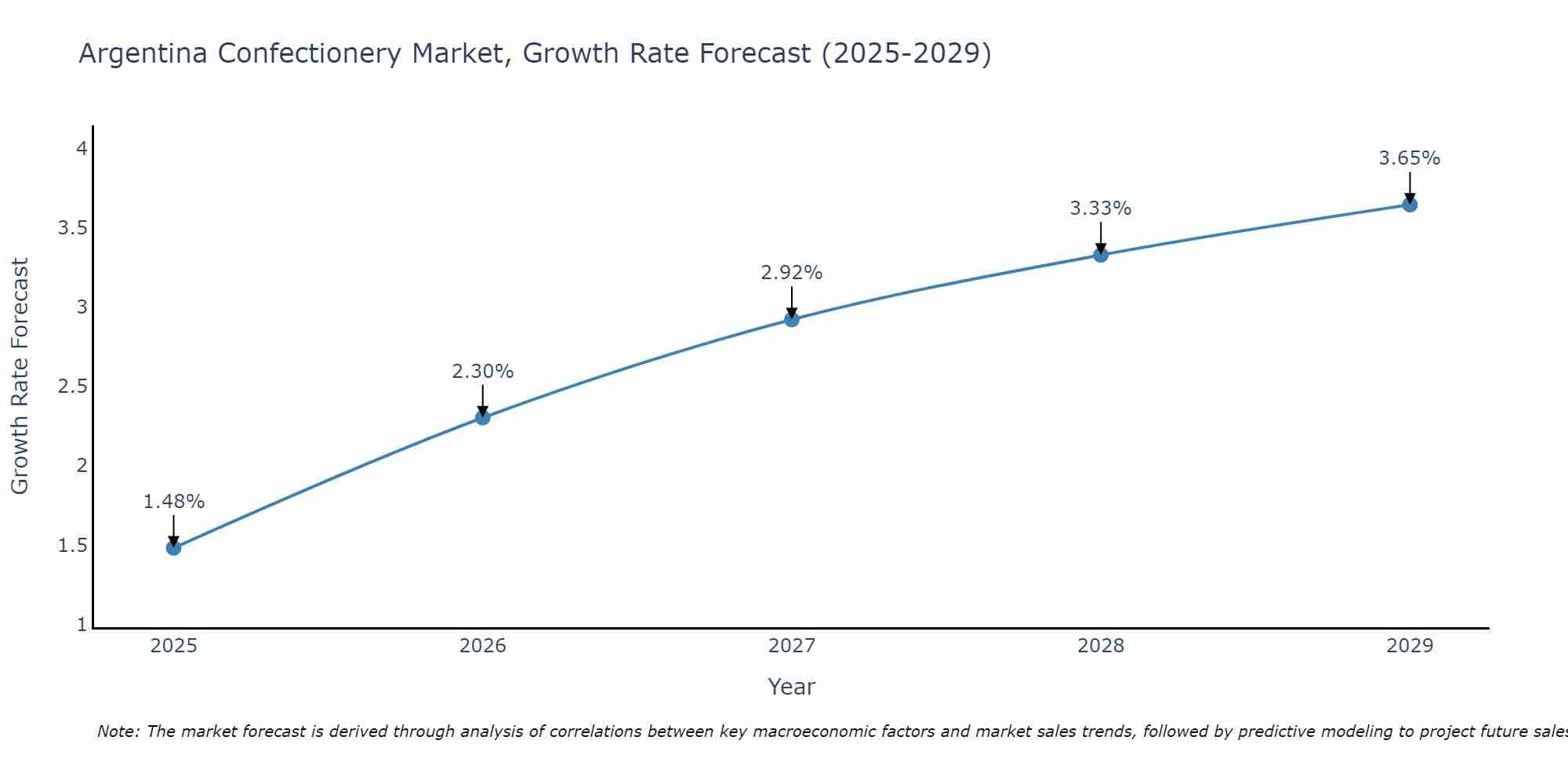 Argentina Confectionery Market Size Growth Rate