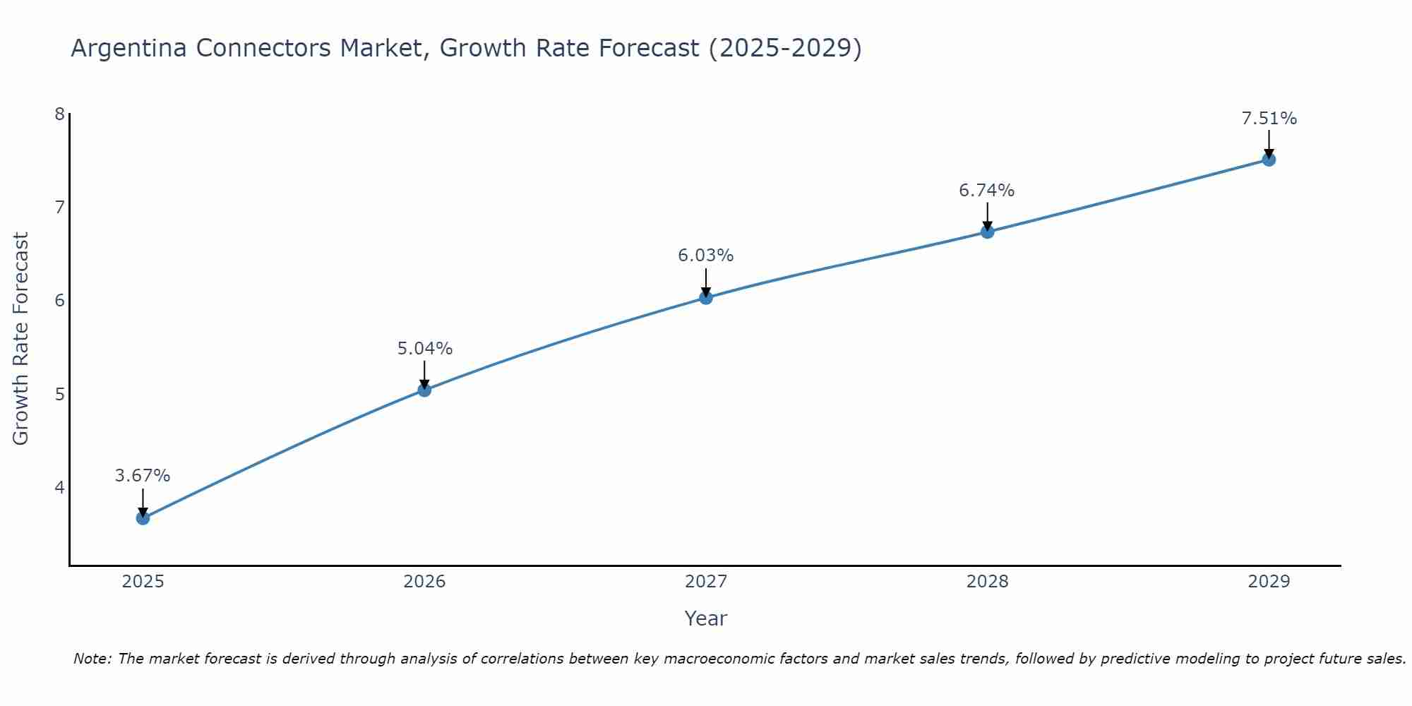 Argentina Connectors Market Size Growth Rate