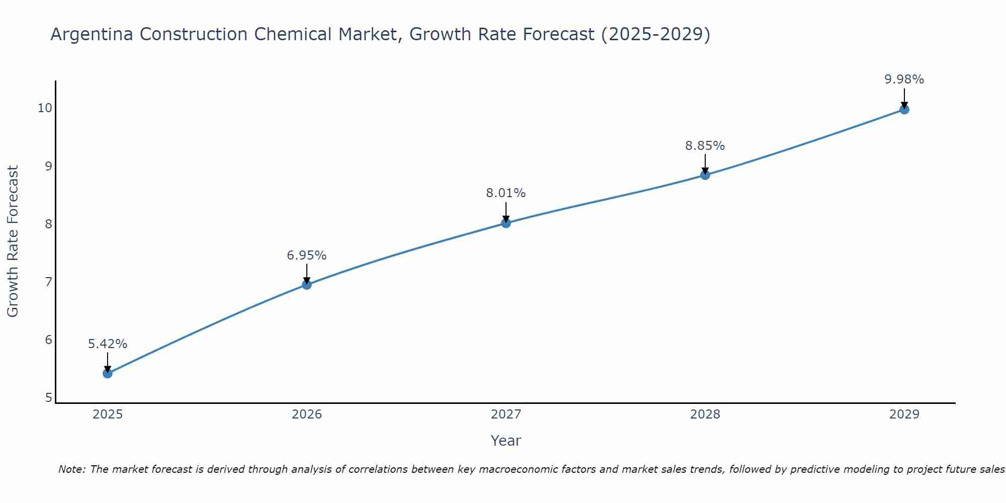 Argentina Construction Chemical Market Growth Rate