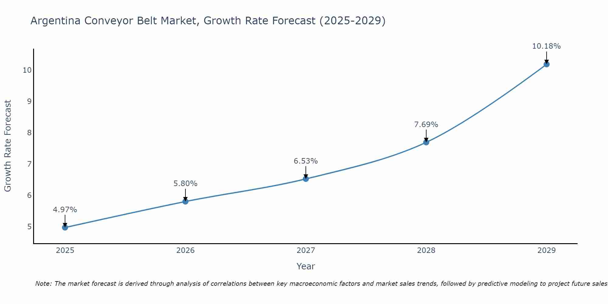 Argentina Conveyor Belt Market Growth Rate