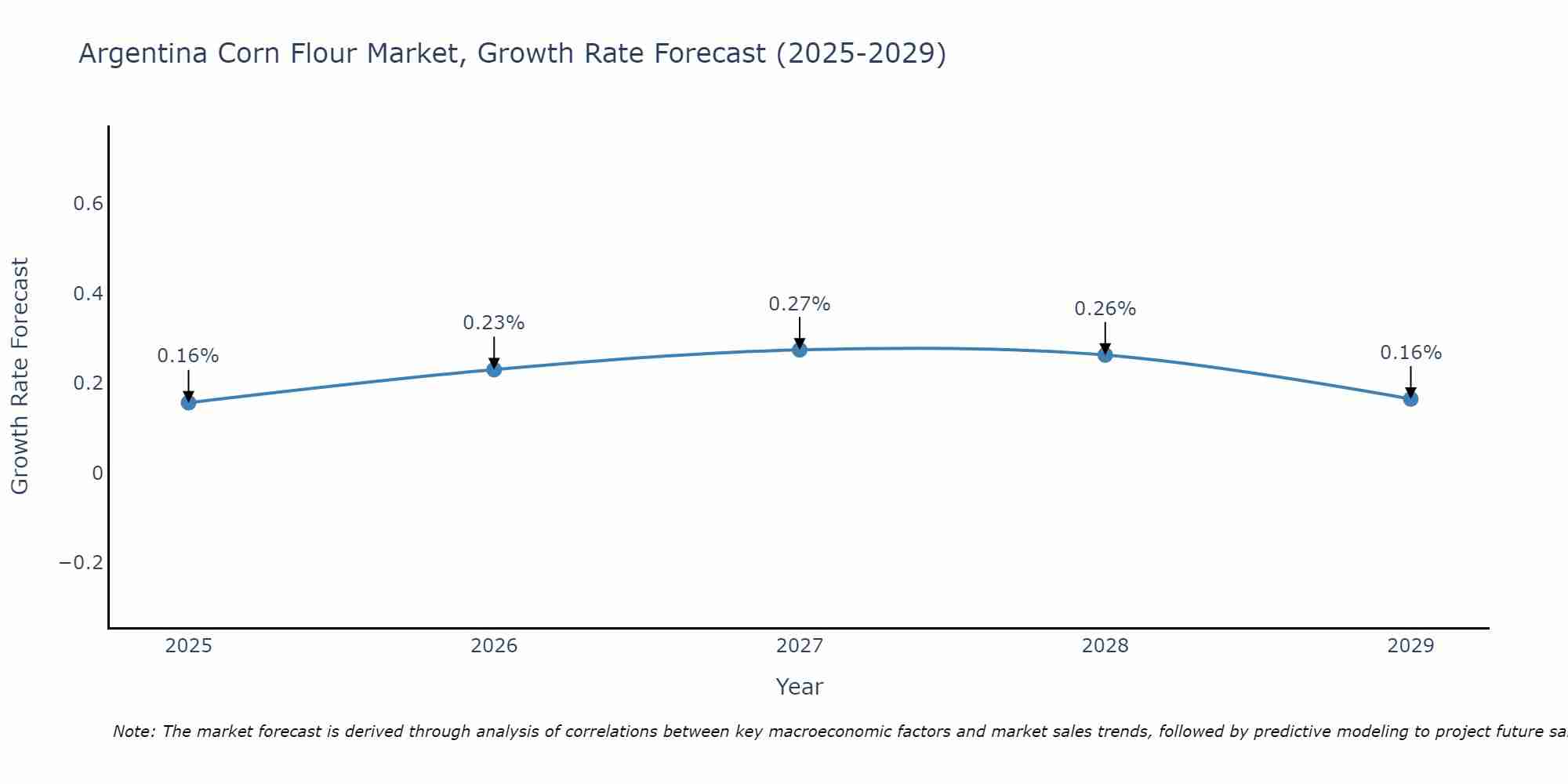 Argentina Corn Flour Market Growth Rate