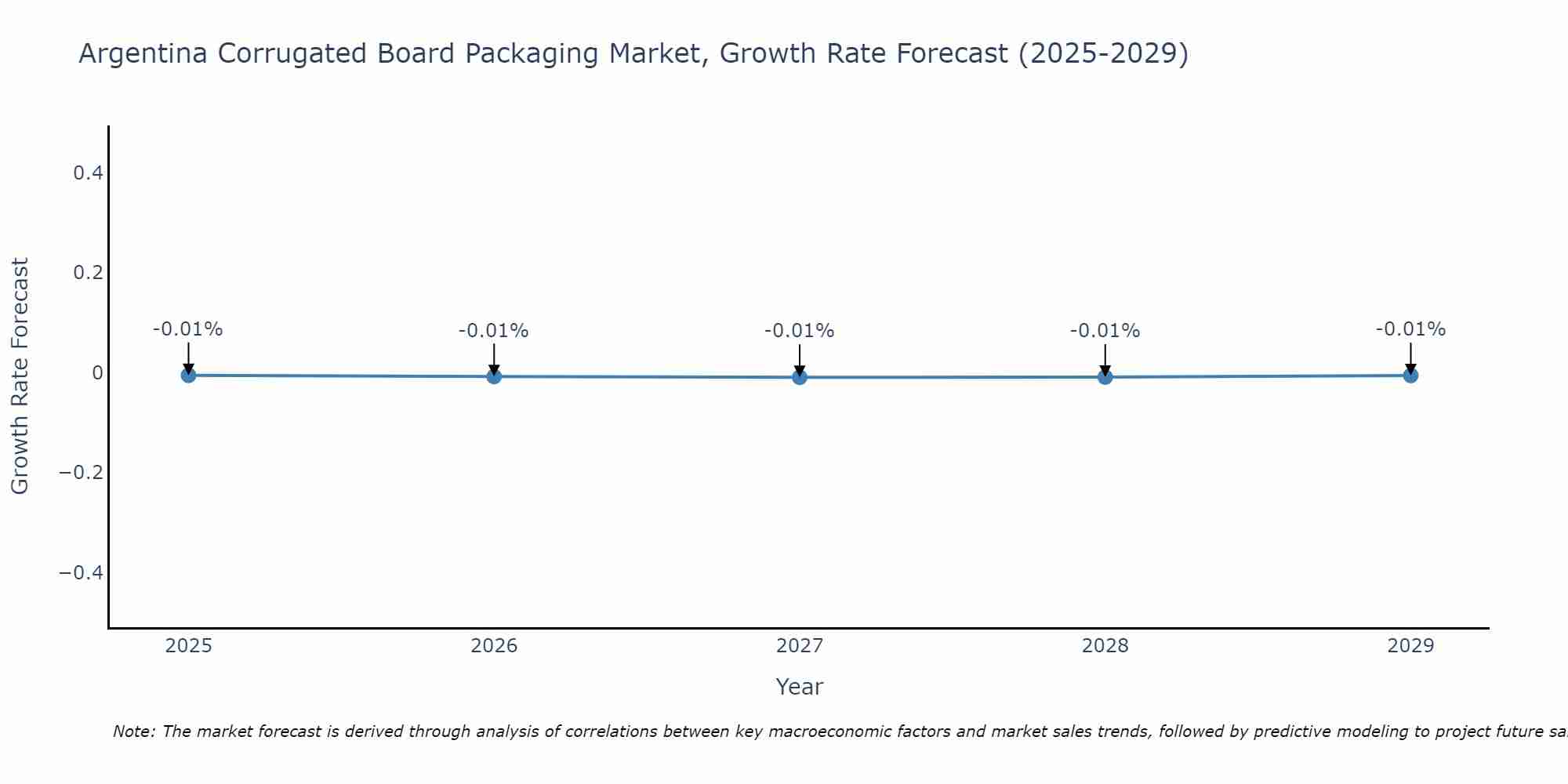 Argentina Corrugated Board Packaging Market Size Growth Rate