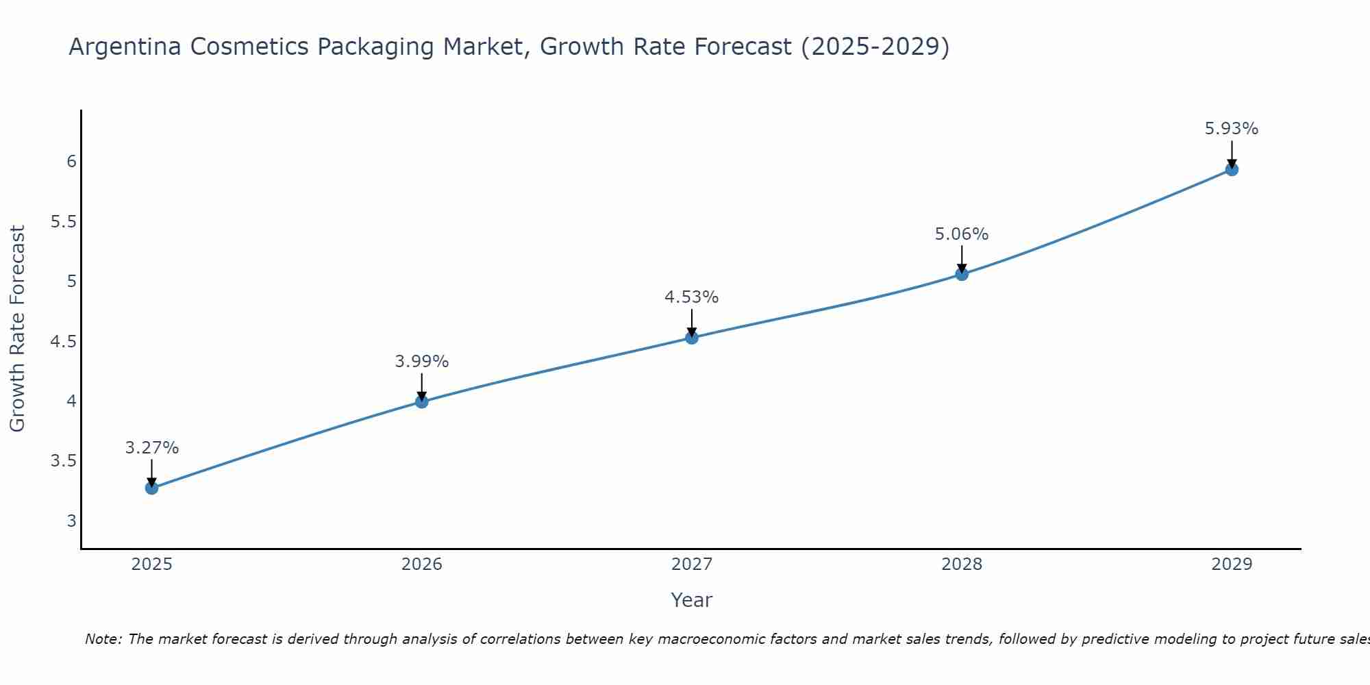 Argentina Cosmetics Packaging Market Size Growth Rate