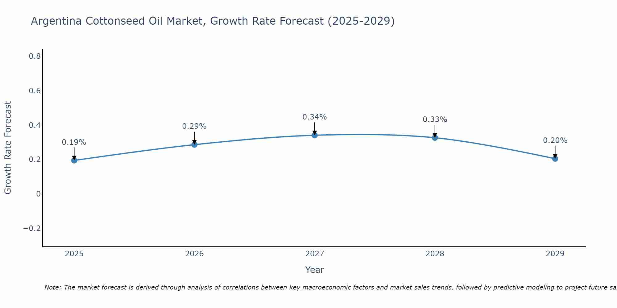 Argentina Cottonseed Oil Market Growth Rate