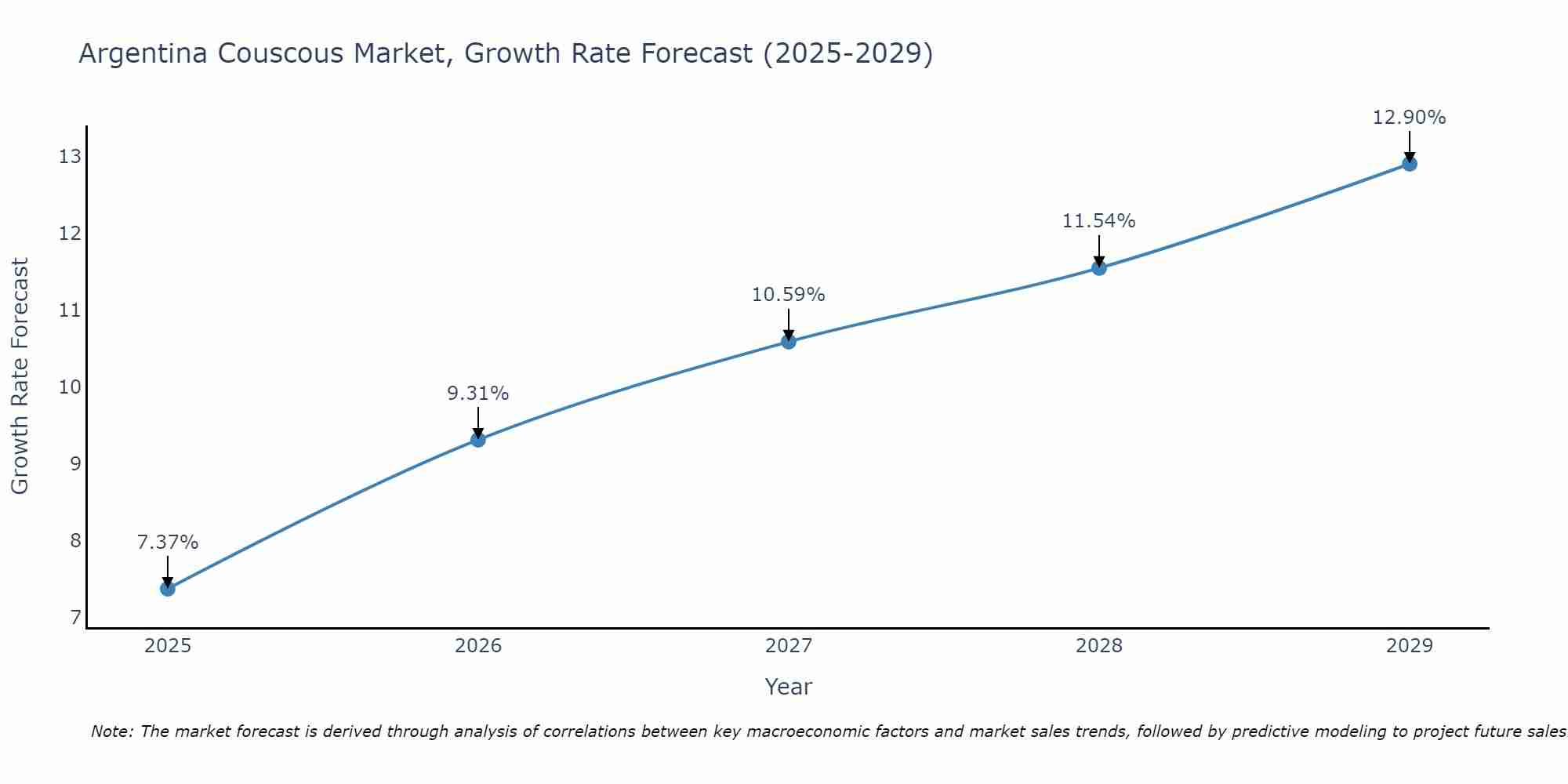 Argentina Couscous Market Growth Rate