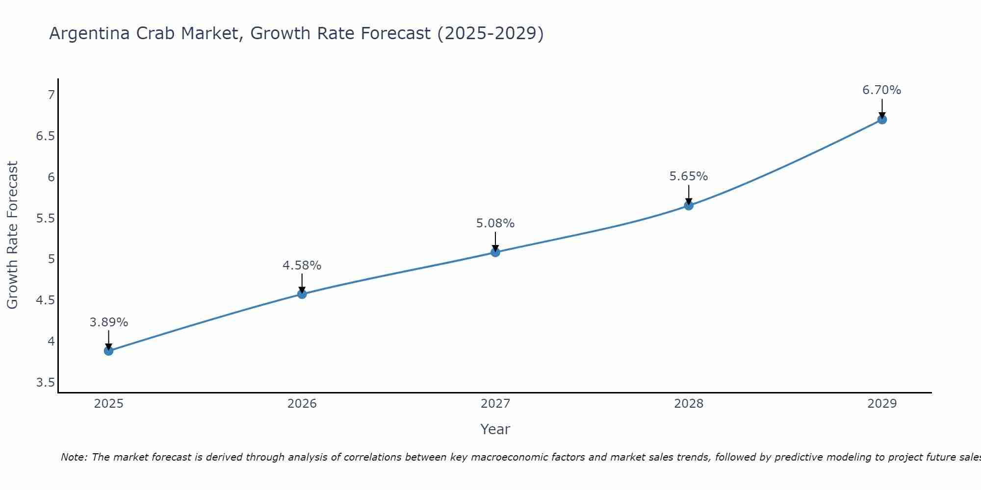 Argentina Crab Market Growth Rate