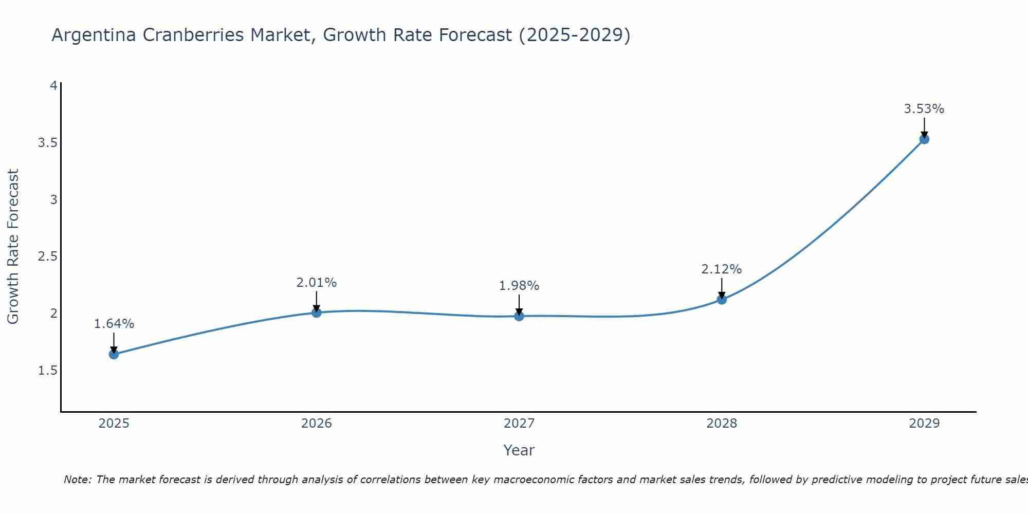 Argentina Cranberries Market Growth Rate