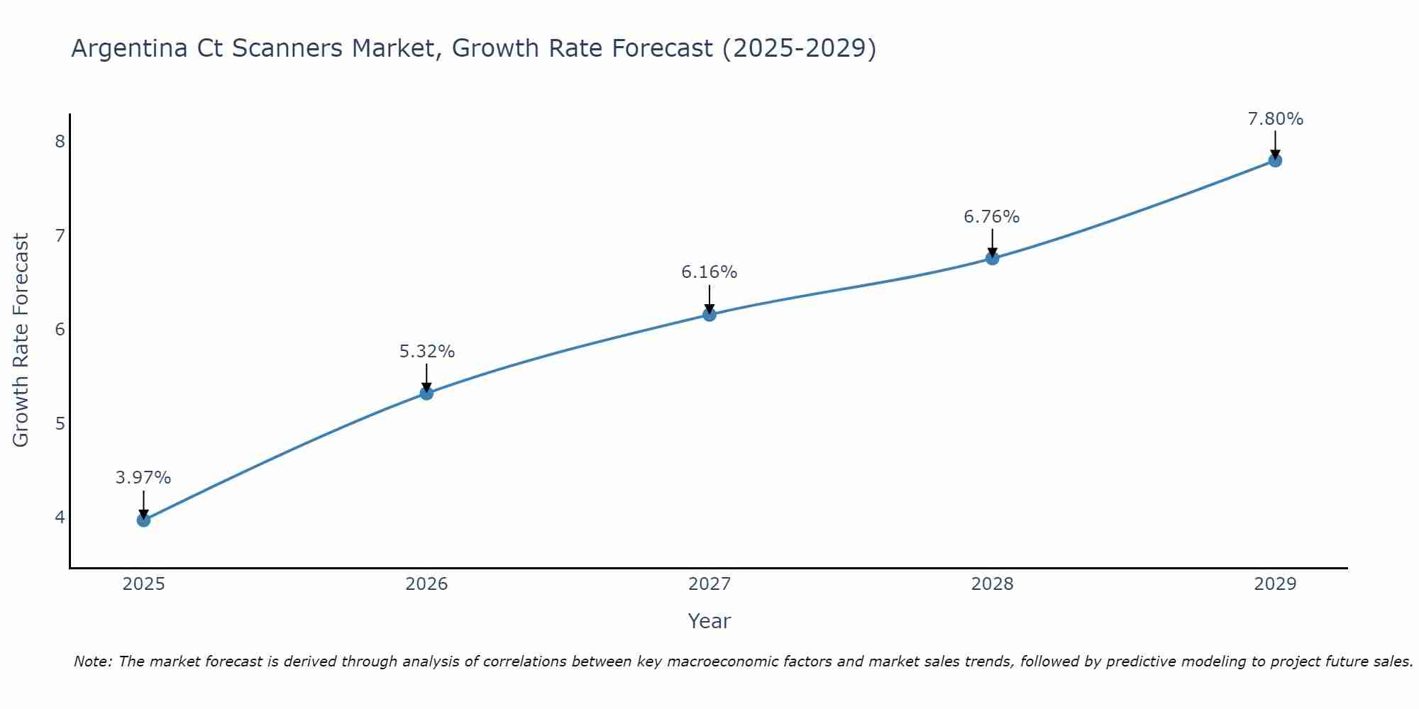 Argentina Ct Scanners Market Growth Rate