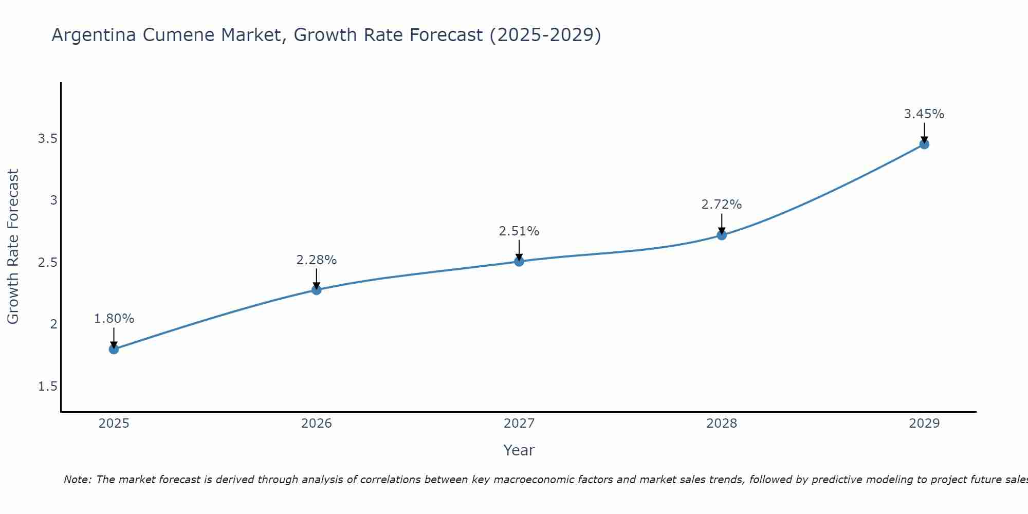 Argentina Cumene Market Growth Rate
