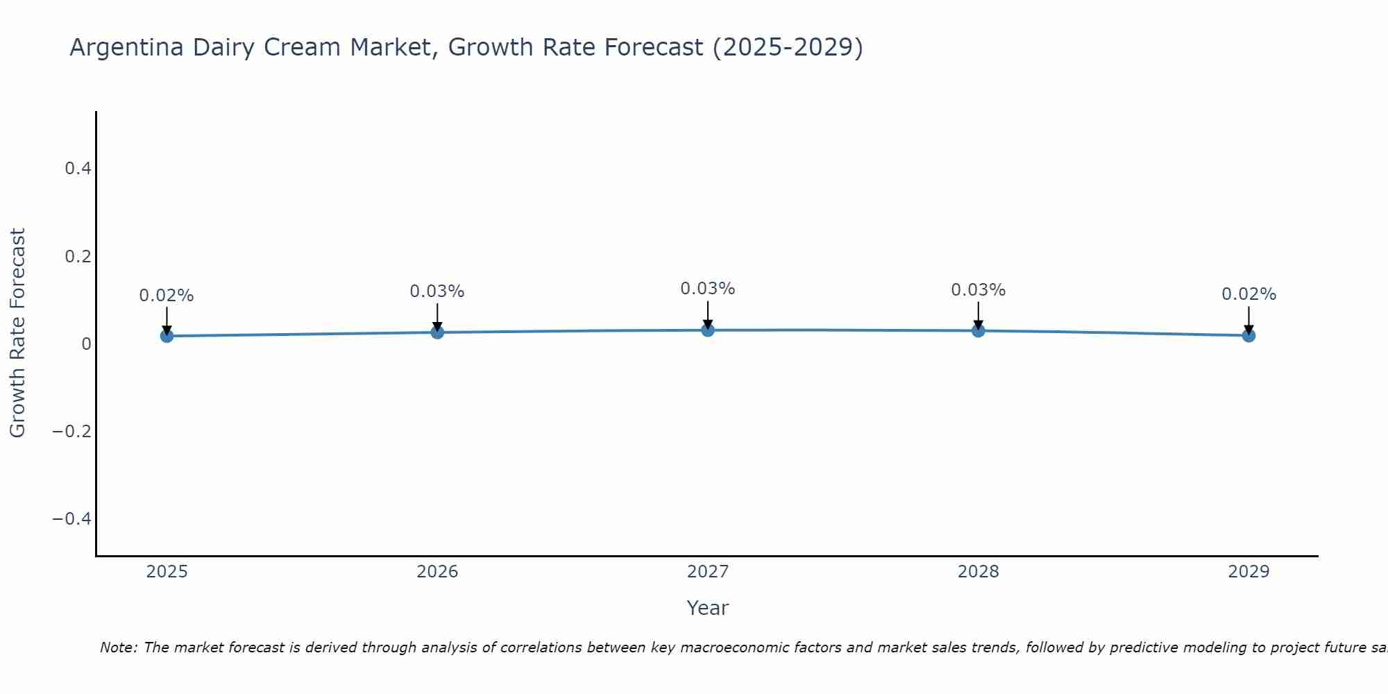 Argentina Dairy Cream Market Growth Rate