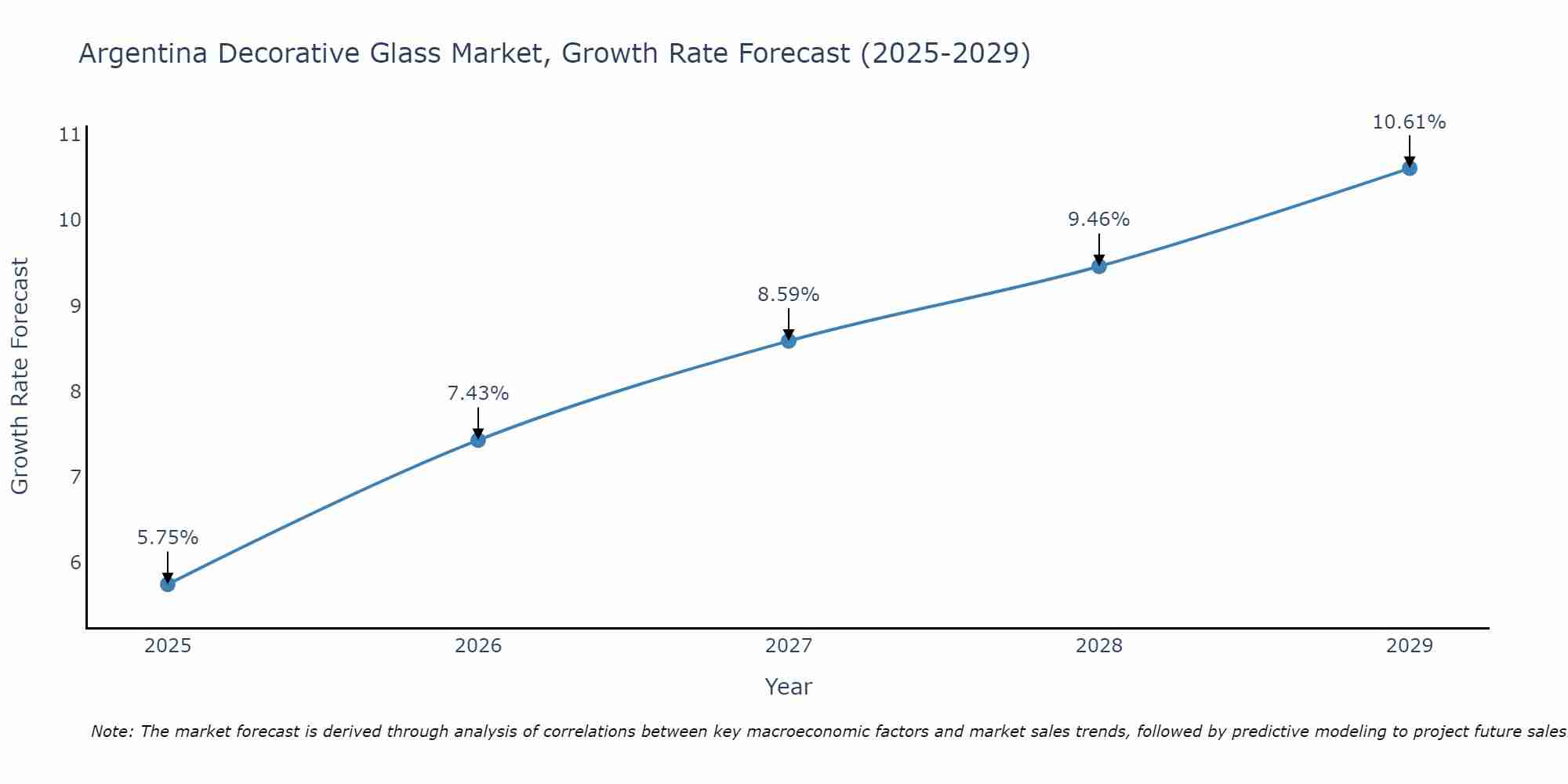 Argentina Decorative Glass Market Growth Rate