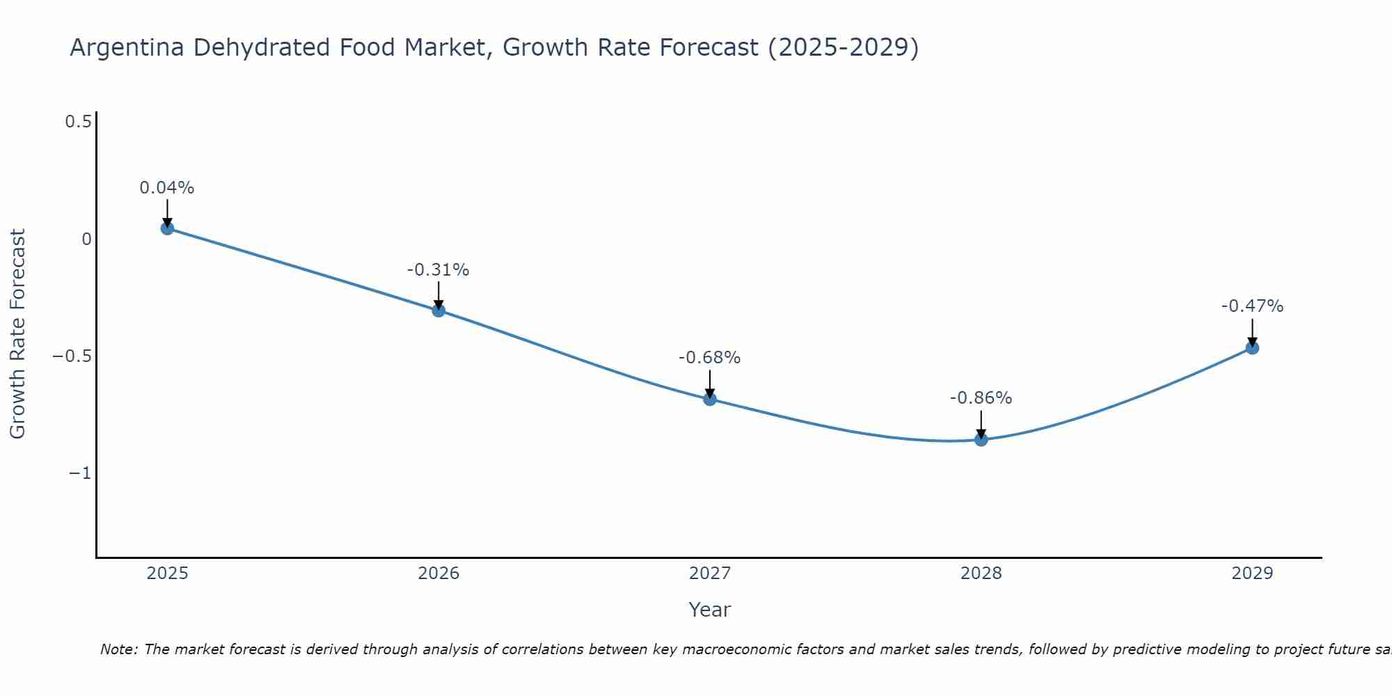 Argentina Dehydrated Food Market Growth Rate