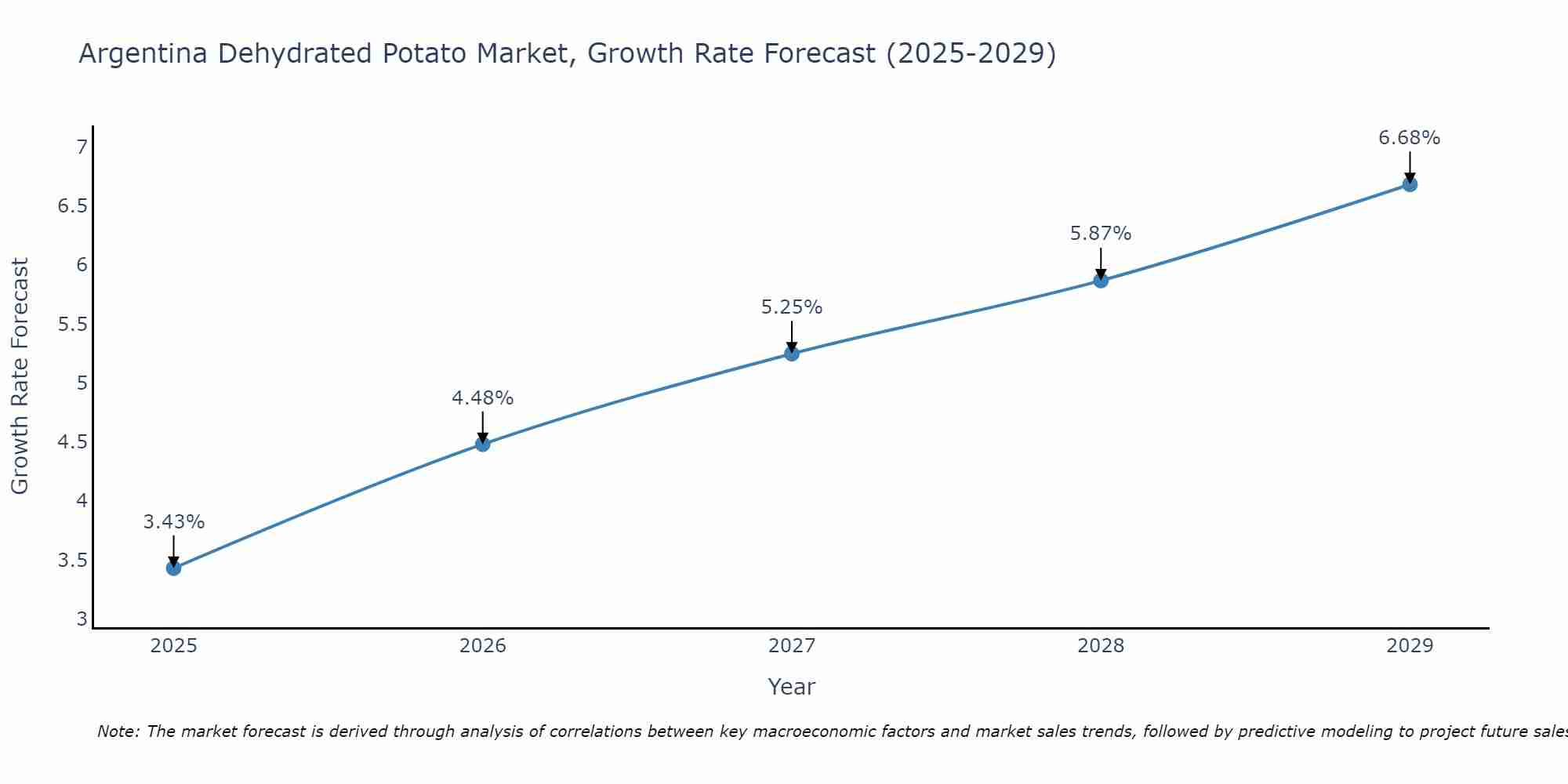 Argentina Dehydrated Potato Market Growth Rate