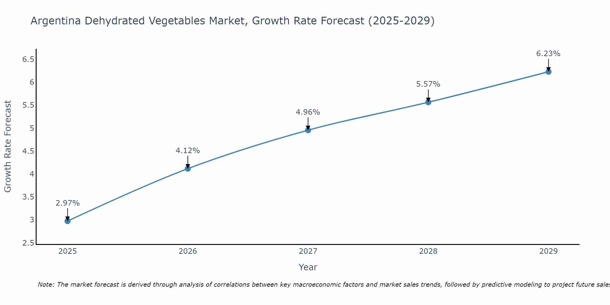 Argentina Dehydrated Vegetables Market Growth Rate