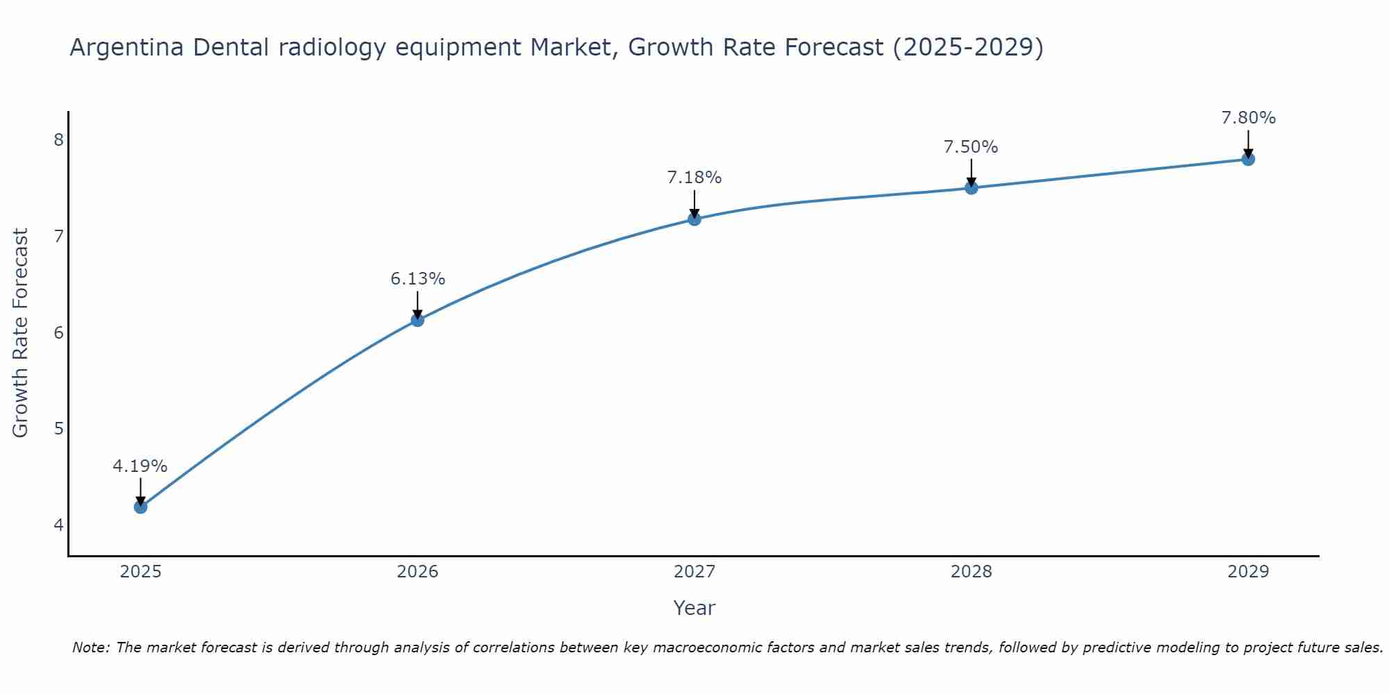 Argentina Dental radiology equipment Market Size Growth Rate