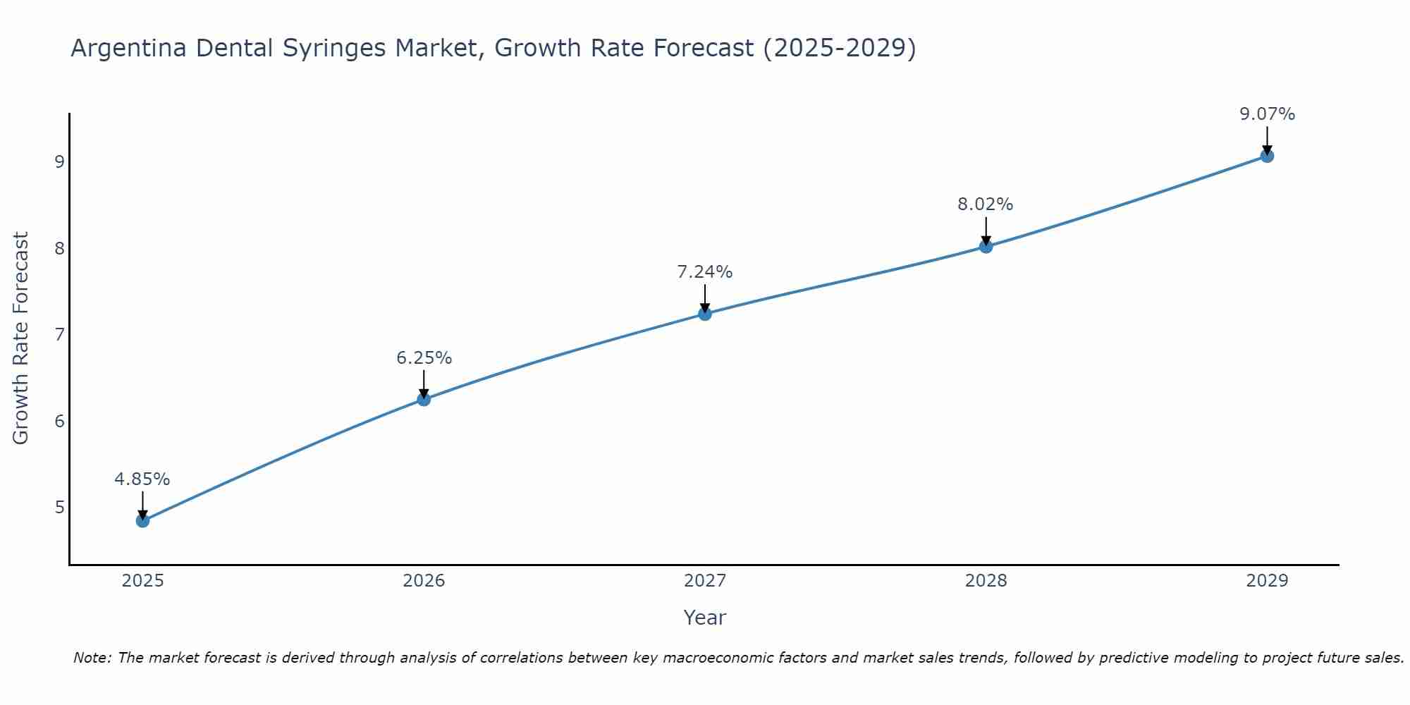 Argentina Dental Syringes Market Size Growth Rate