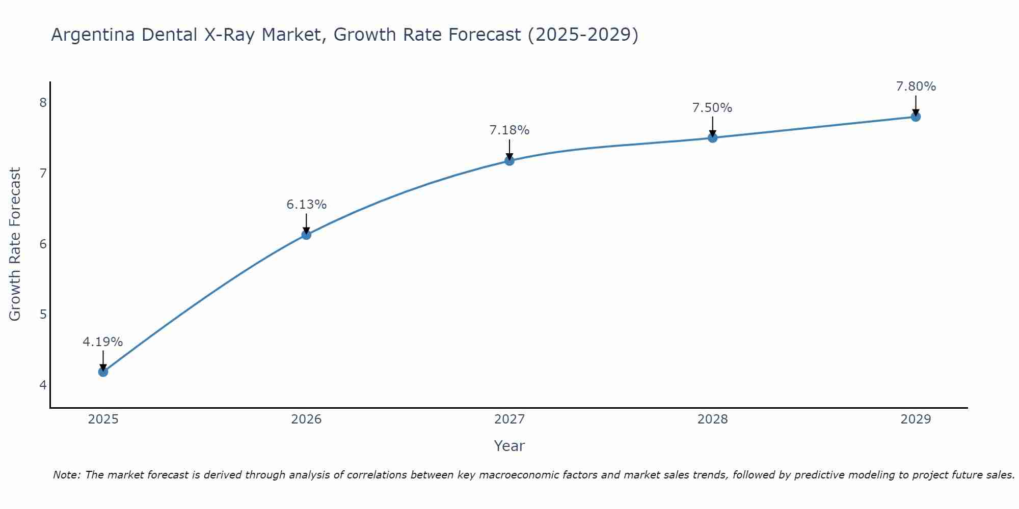 Argentina Dental X-Ray Market Growth Rate
