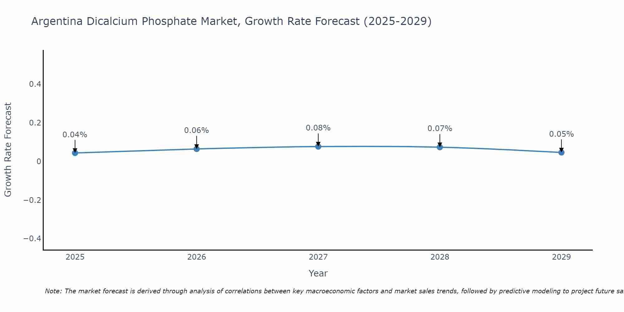 Argentina Dicalcium Phosphate Market Size Growth Rate