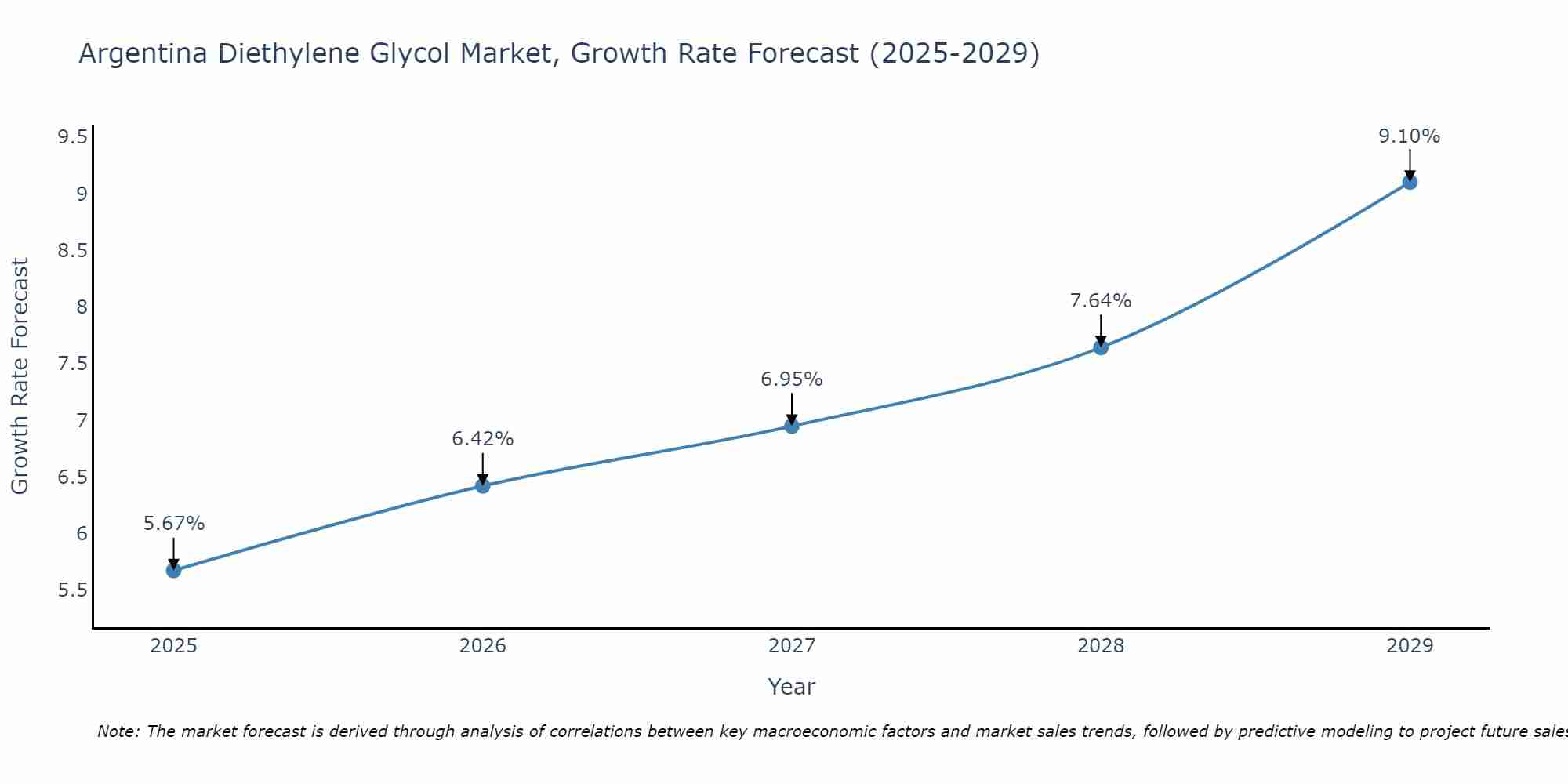 Argentina Diethylene Glycol Market Growth Rate