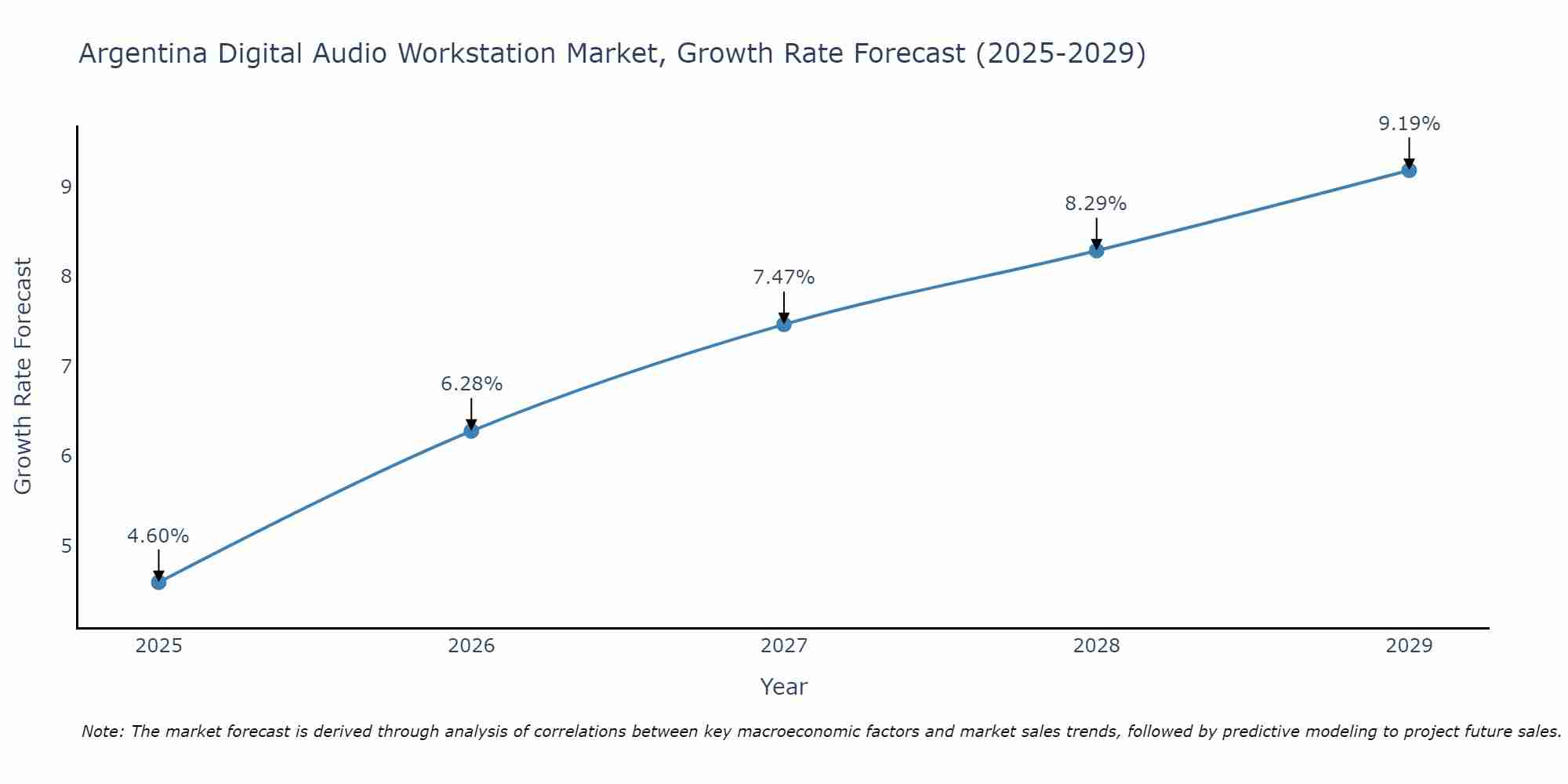 Argentina Digital Audio Workstation Market Growth Rate