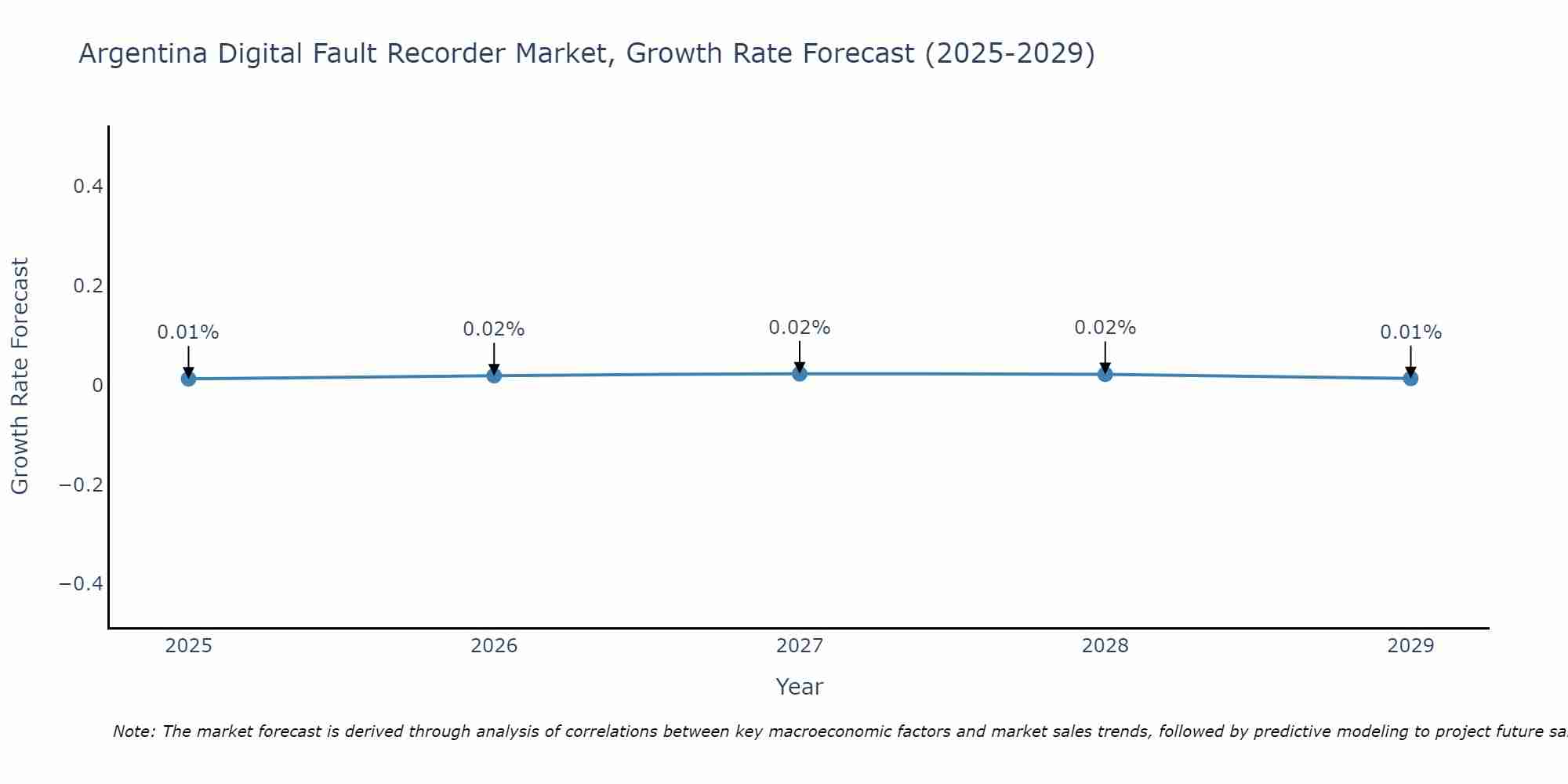 Argentina Digital Fault Recorder Market Growth Rate