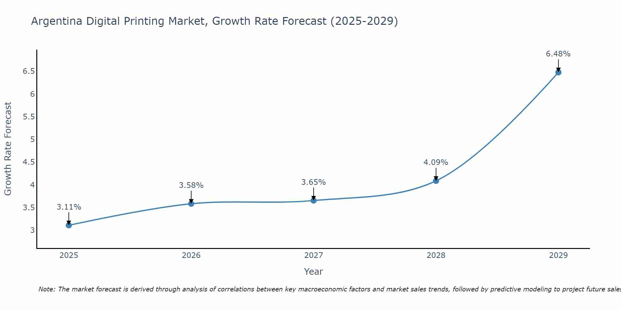 Argentina Digital Printing Market Size Growth Rate