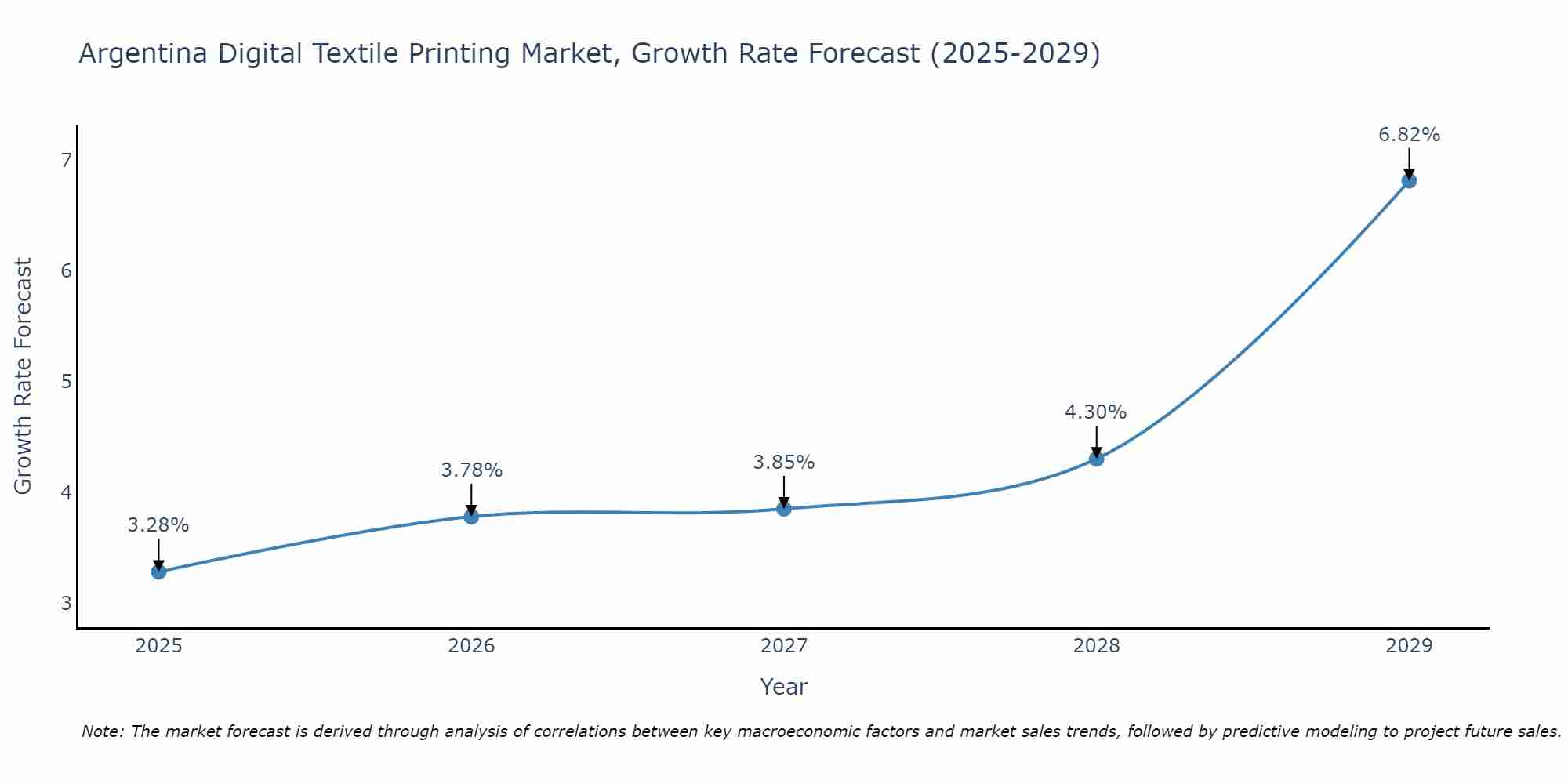Argentina Digital Textile Printing Market Size Growth Rate