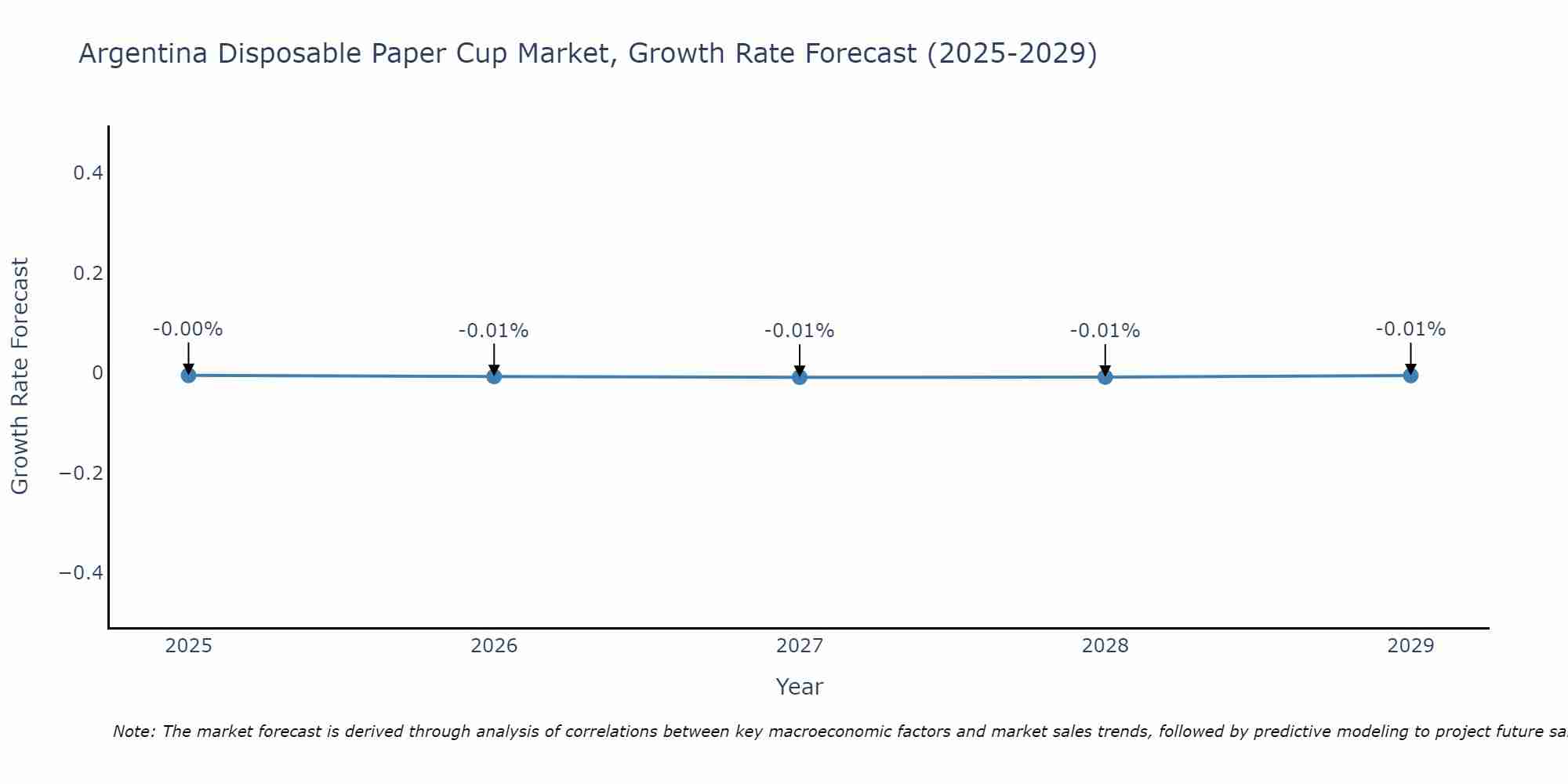Argentina Disposable Paper Cup Market Growth Rate