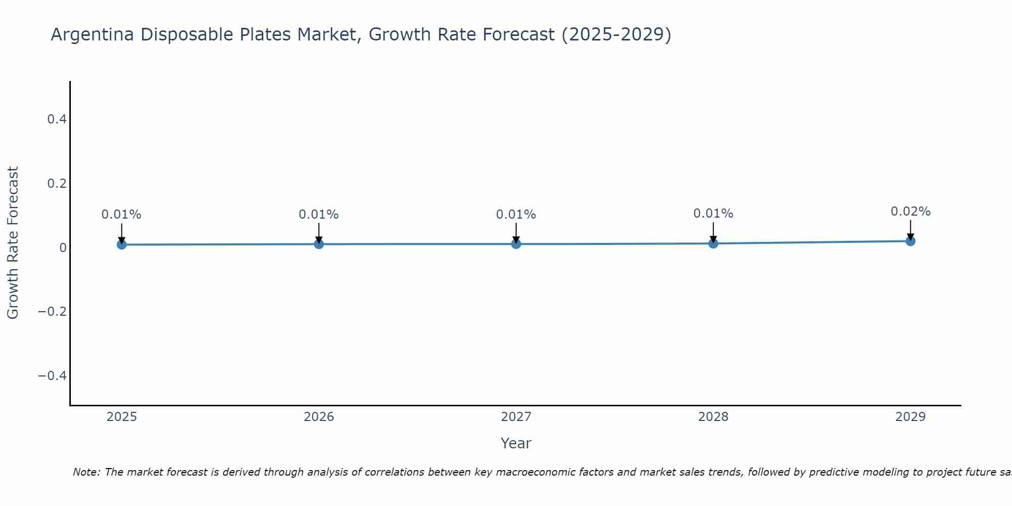Argentina Disposable Plates Market Growth Rate